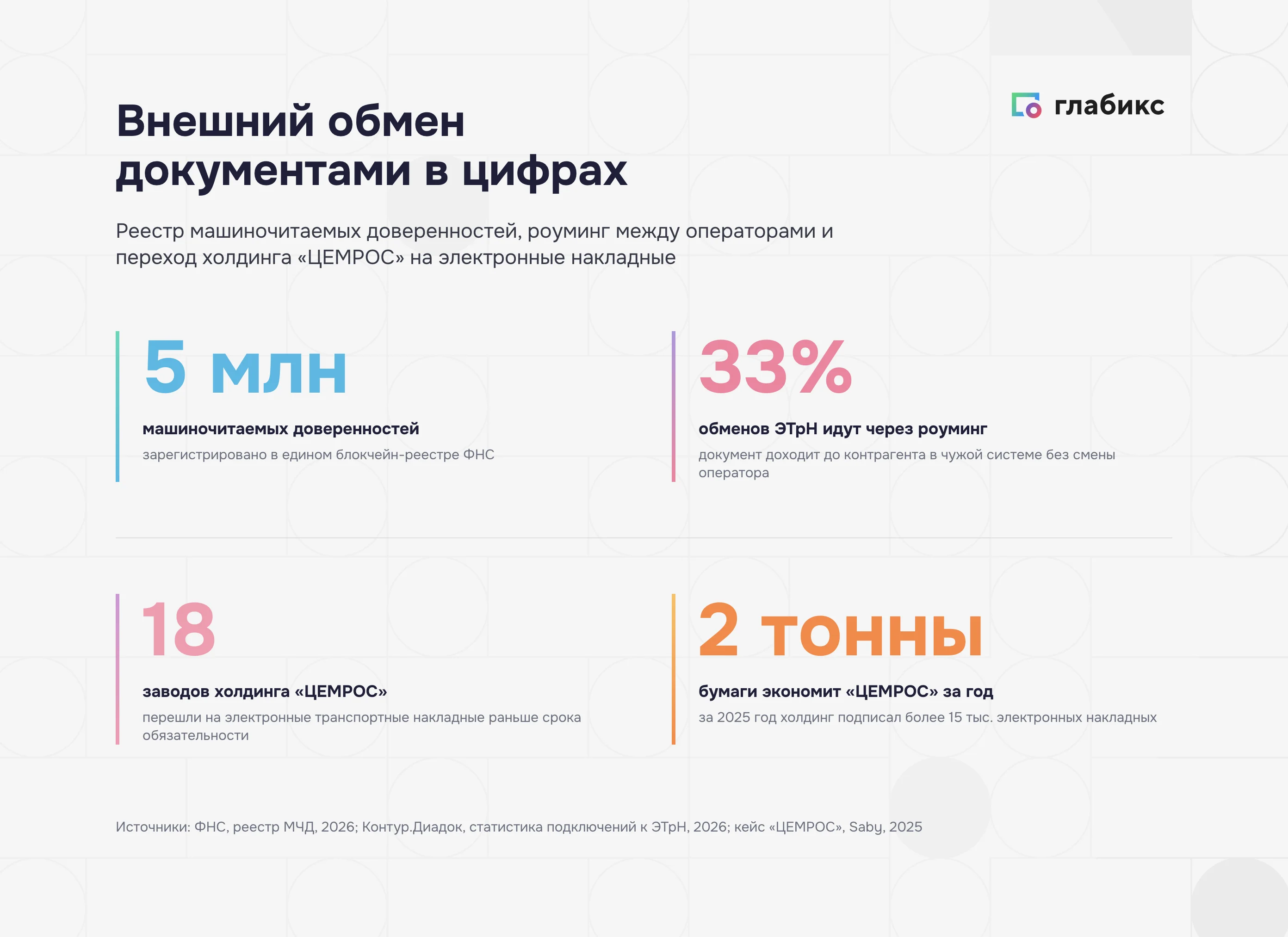 Внешний обмен документами в цифрах: реестр машиночитаемых доверенностей, роуминг, электронные накладные «ЦЕМРОС»