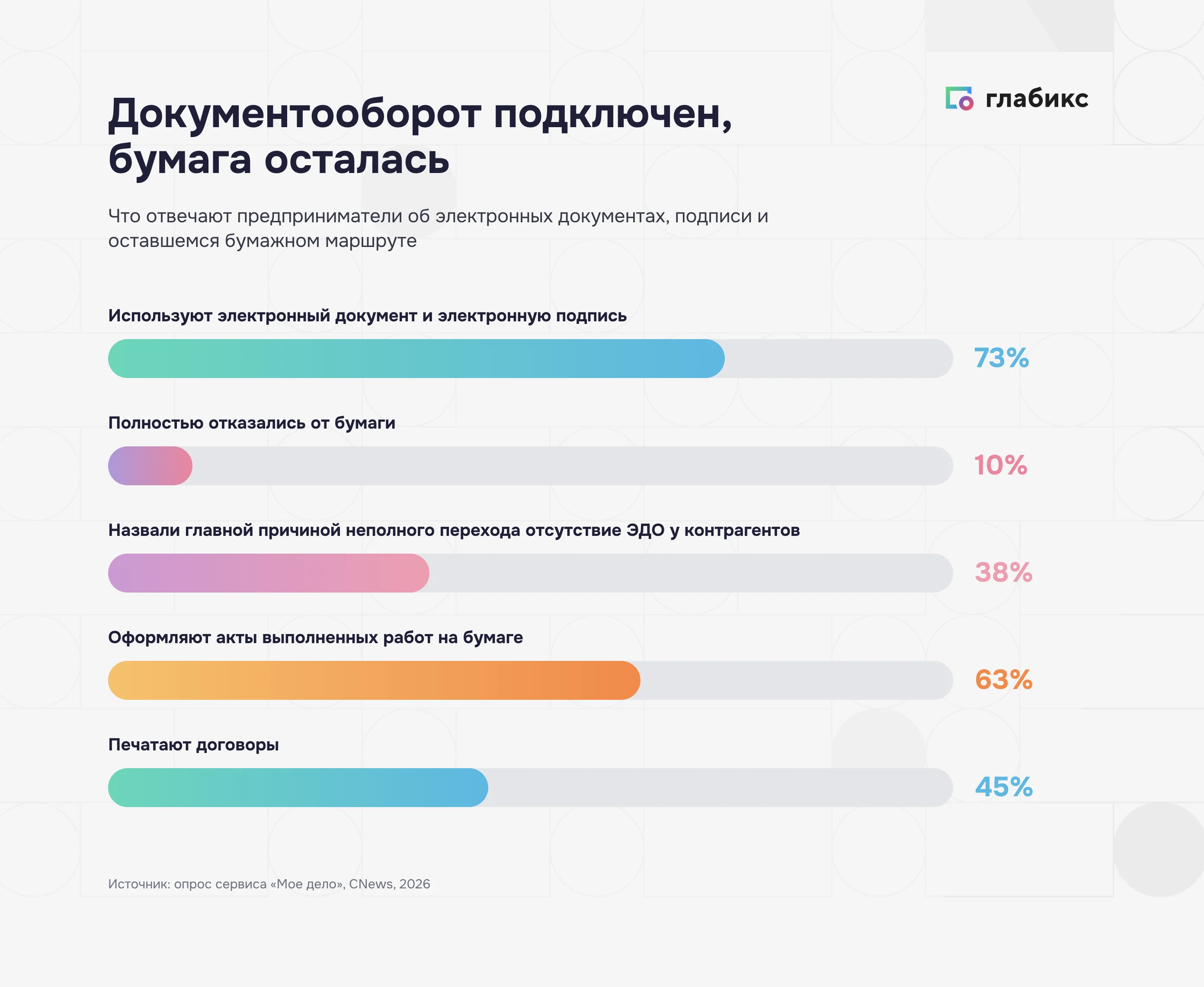 Опрос предпринимателей об электронном документообороте: 73% используют электронную подпись, 10% отказались от бумаги