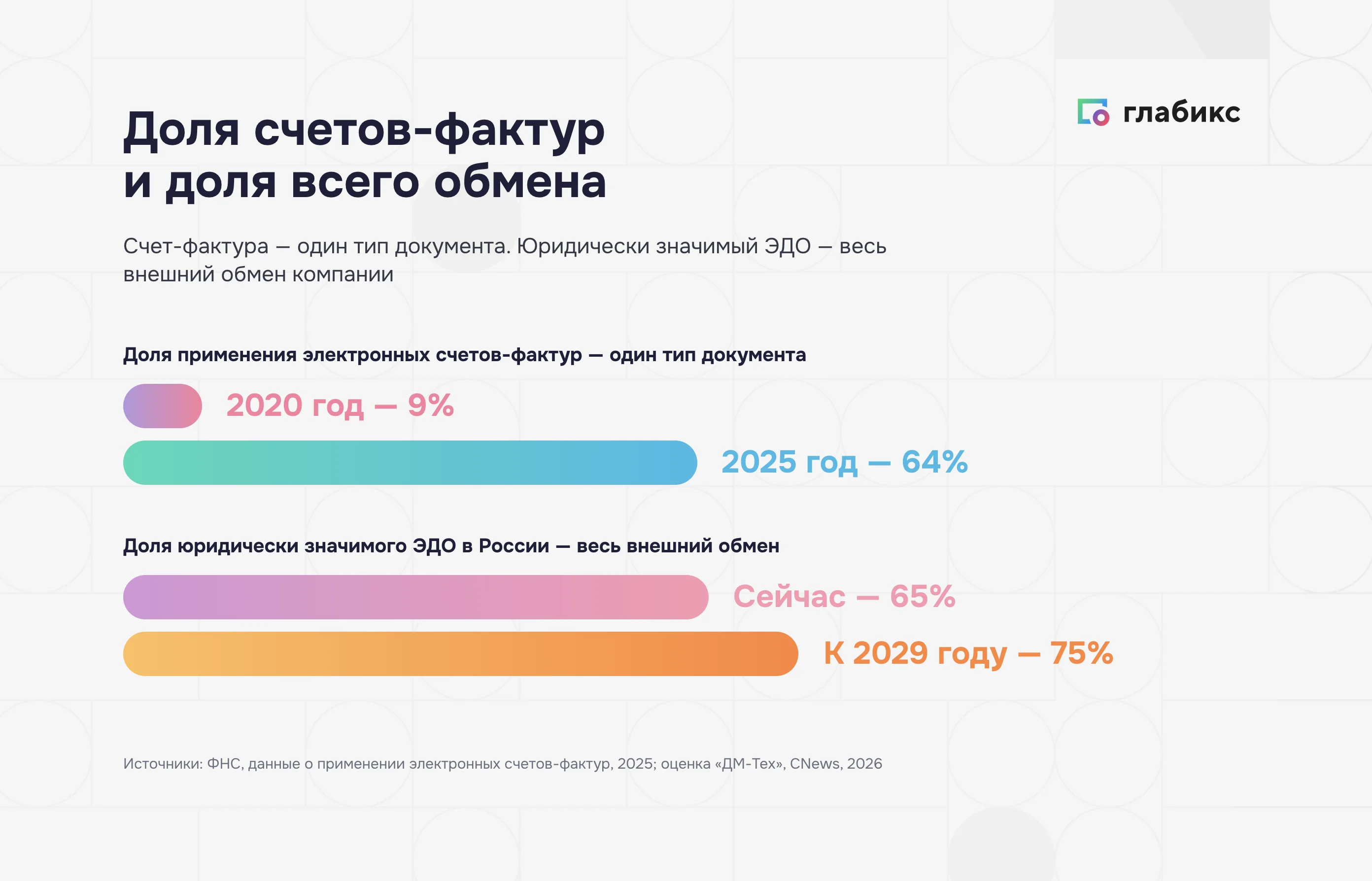Доля электронных счетов-фактур и доля юридически значимого электронного документооборота