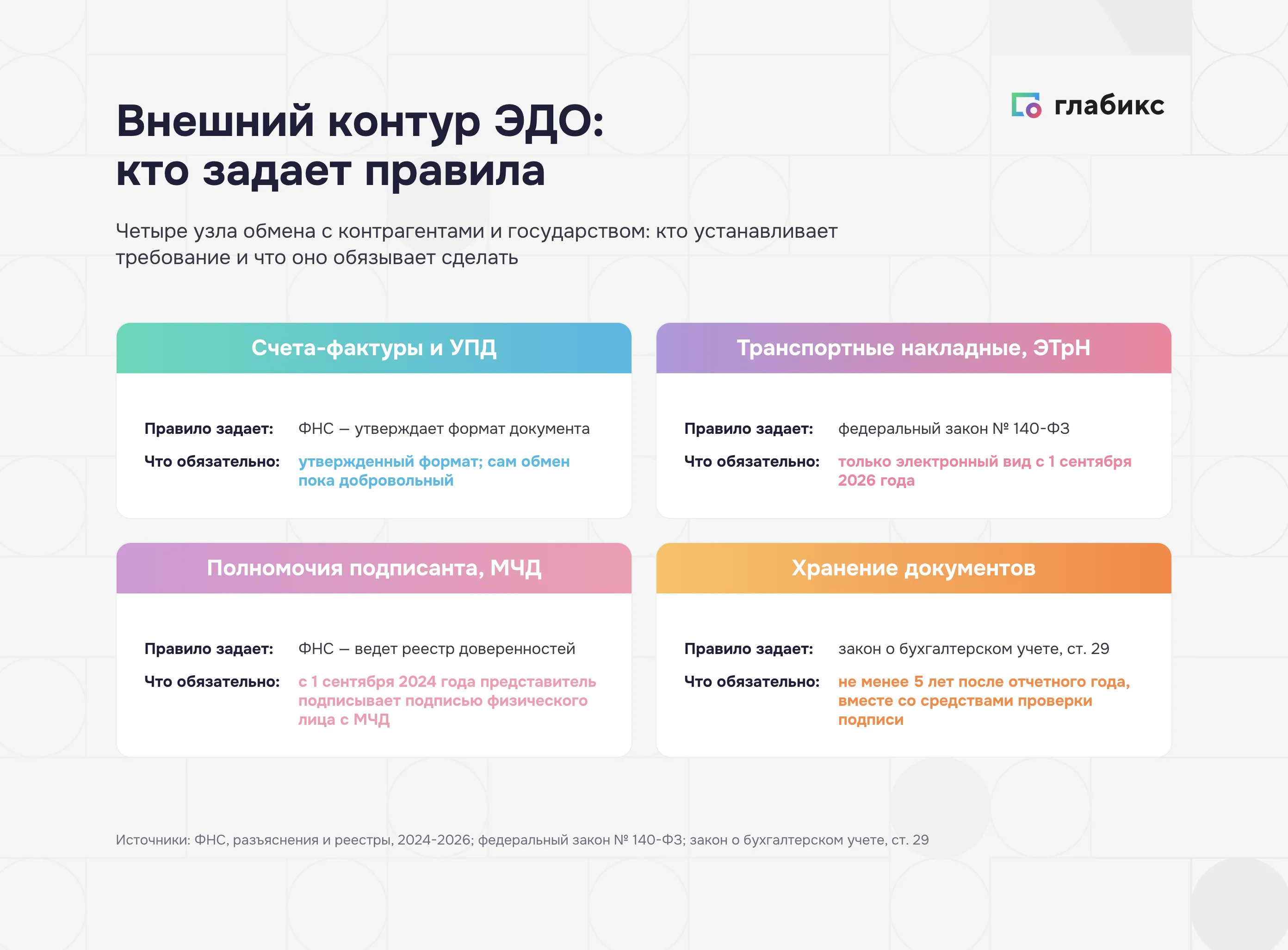 Внешний контур электронного документооборота: четыре узла и кто задает правила