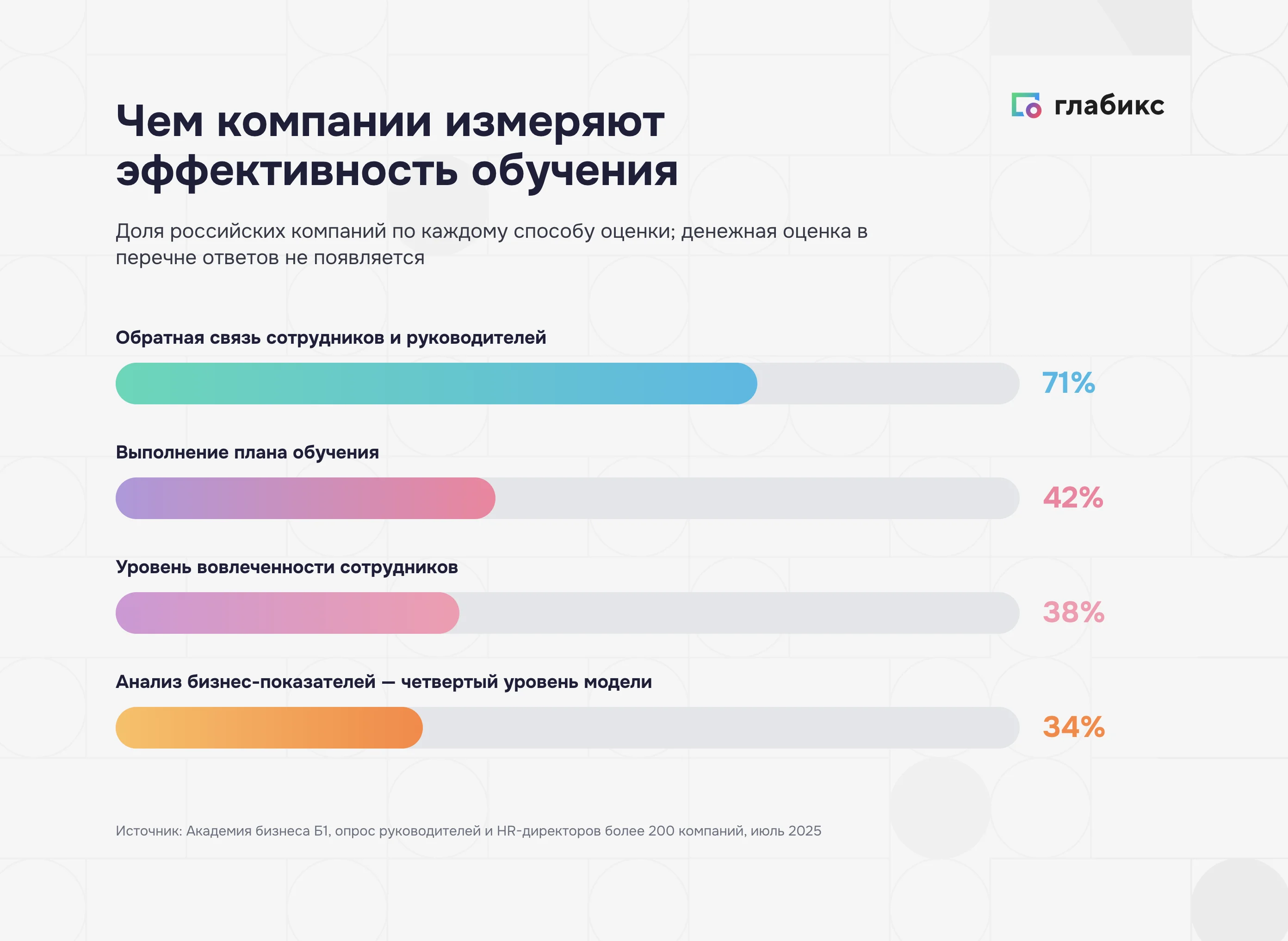 Чем российские компании измеряют эффективность обучения: обратная связь 71%, выполнение плана 42%, вовлеченность 38%, анализ бизнес-показателей 34%