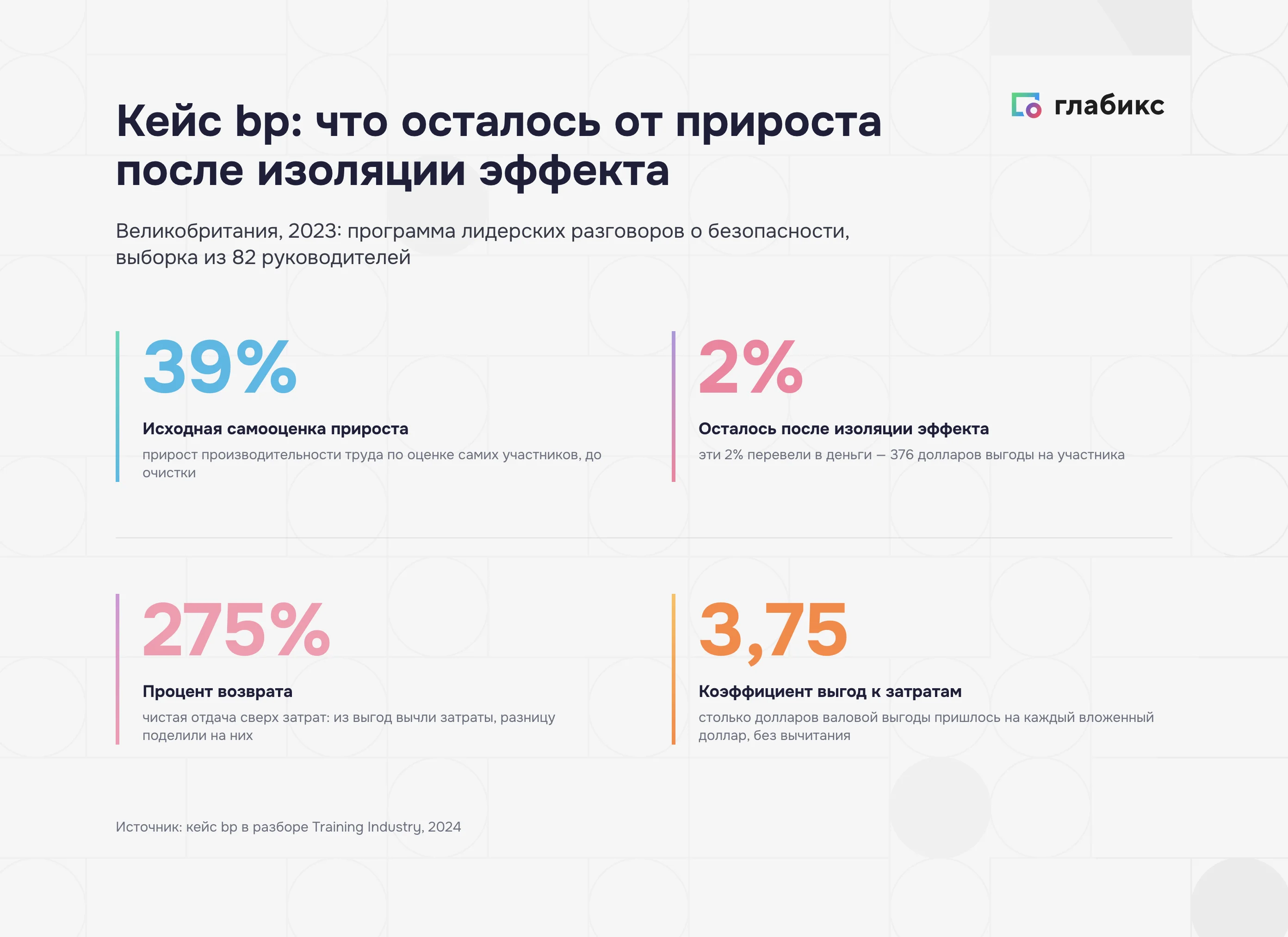 Кейс bp в Великобритании: изоляция эффекта свела 39% самооценки прироста к 2%, процент возврата 275%, коэффициент выгод к затратам 3,75