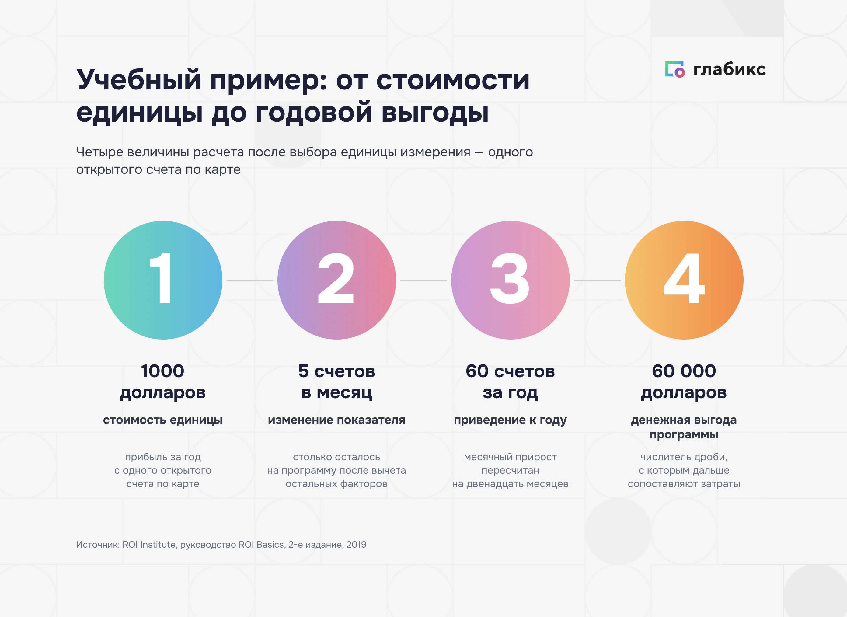 Пример расчета отдачи обучения: стоимость единицы 1000 долларов, 5 счетов в месяц, 60 счетов за год, 60 000 долларов выгоды
