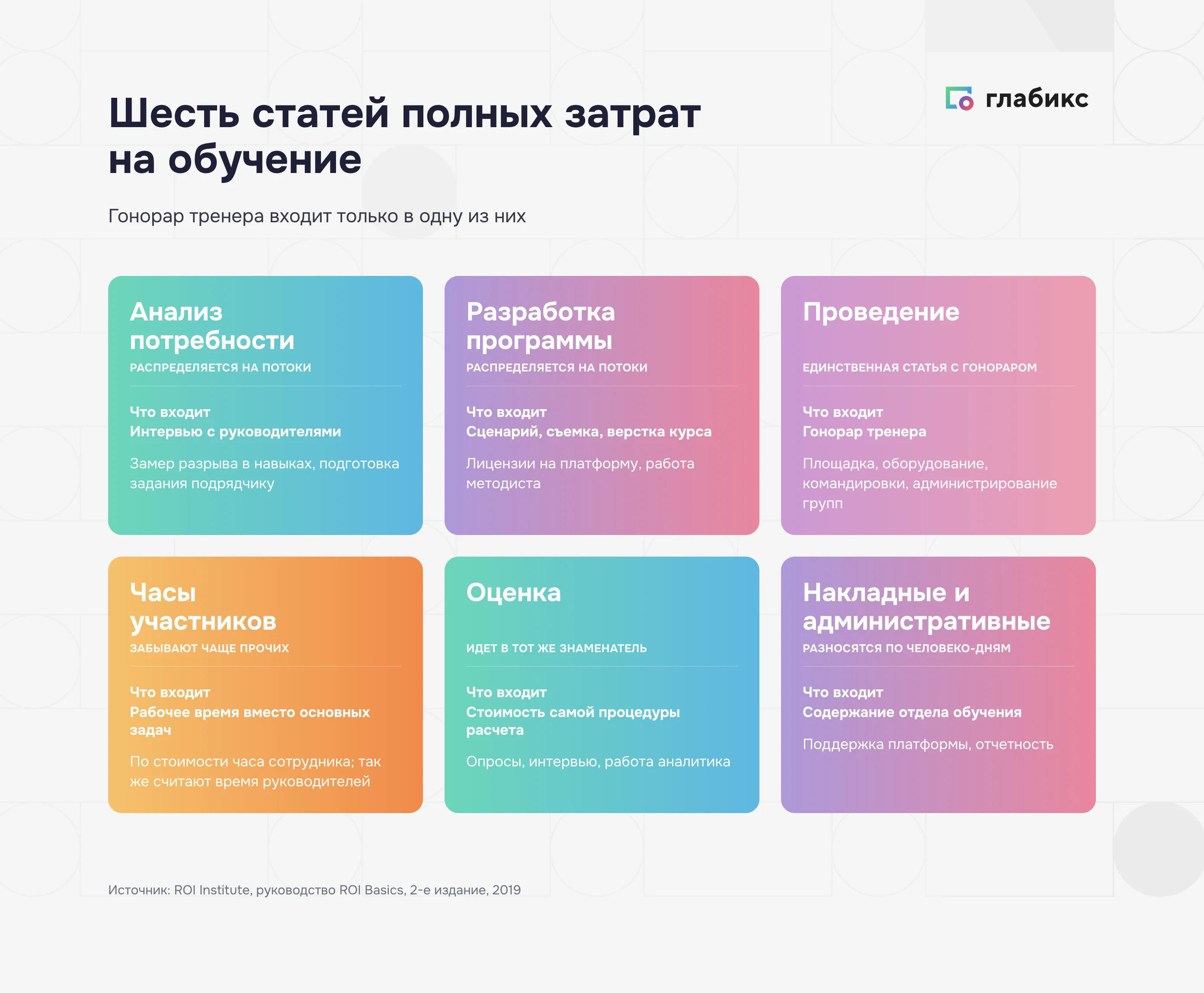 Шесть статей полных затрат на обучение: анализ потребности, разработка программы, проведение, часы участников, оценка, накладные расходы