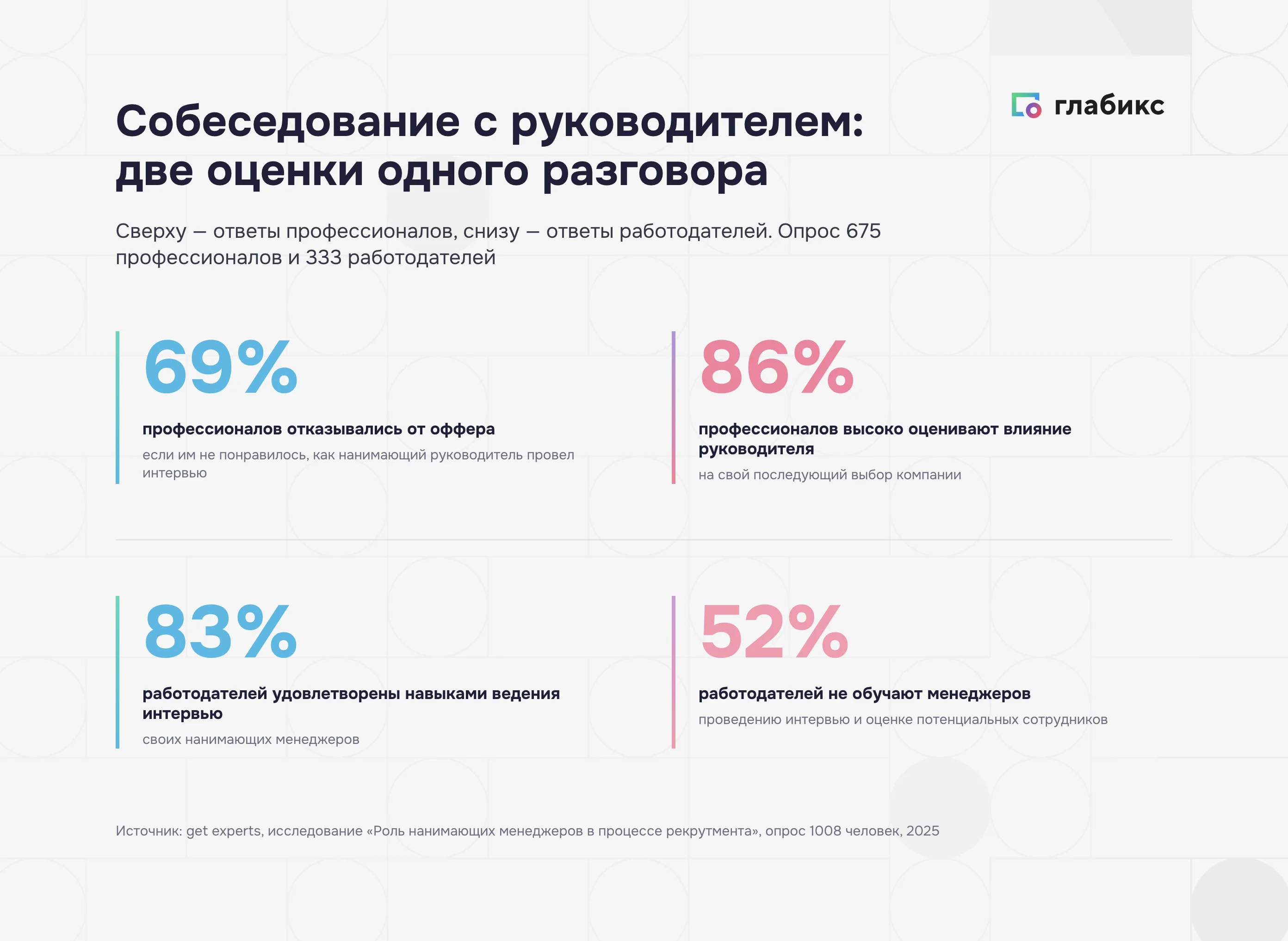 Четыре цифры опроса get experts: 69%, 86%, 83% и 52% об интервью с нанимающим руководителем