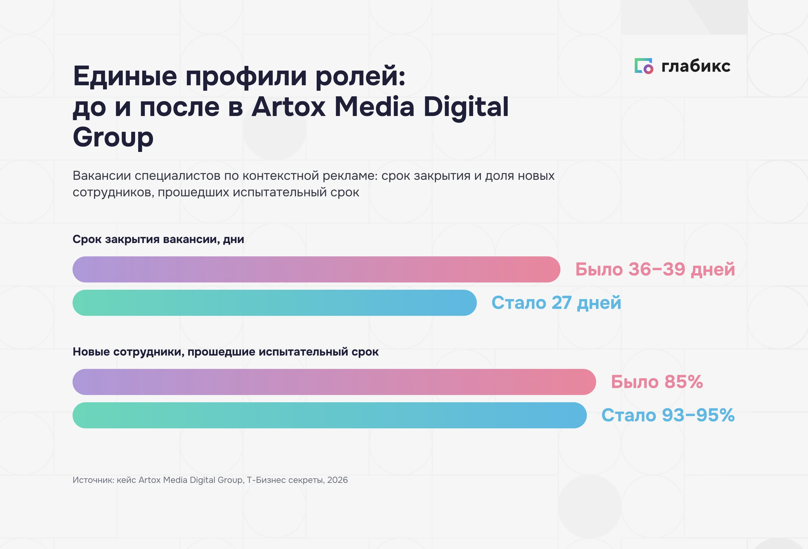 Столбики до и после в Artox: срок закрытия вакансии и доля прошедших испытательный срок