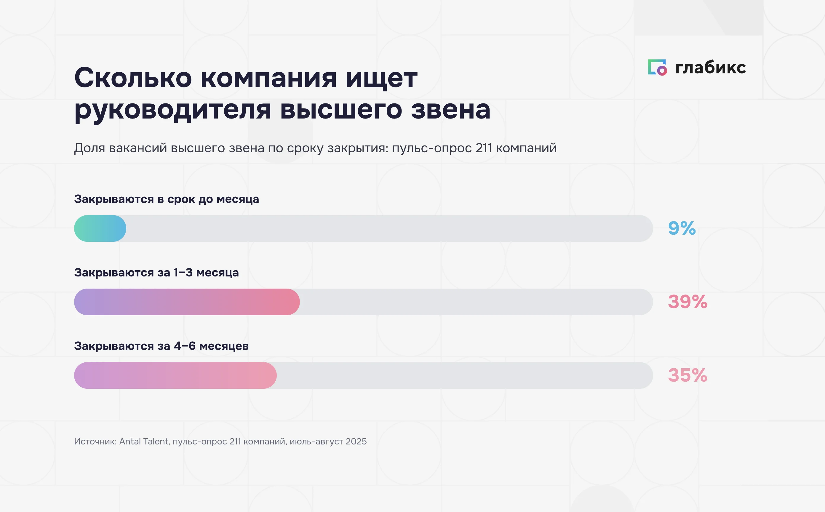Доли вакансий высшего звена по сроку закрытия: 9%, 39% и 35%