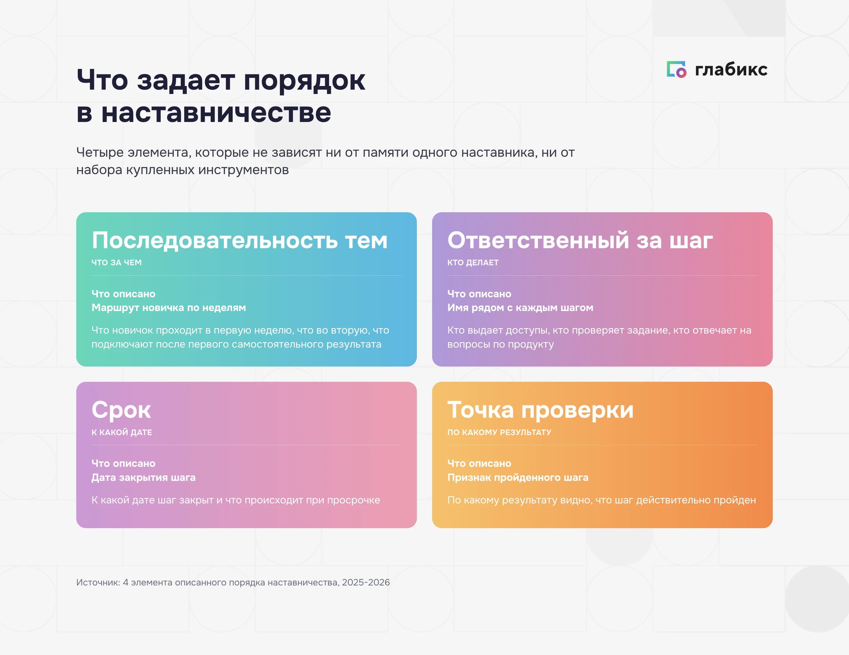 Четыре элемента цифрового наставничества: последовательность тем, ответственный, срок, точка проверки