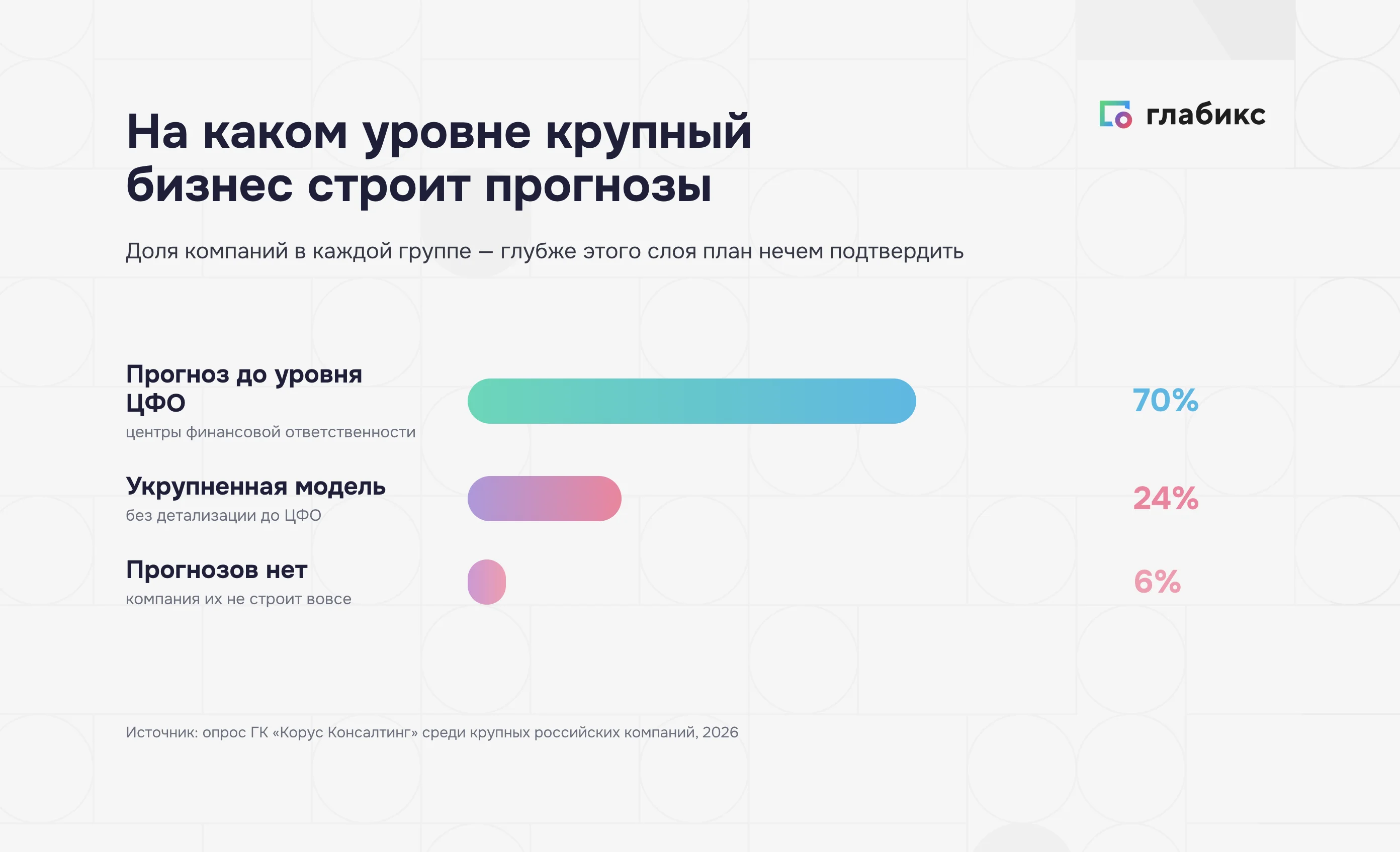 На каком уровне крупный бизнес строит прогнозы продаж: 70% до уровня ЦФО, 24% укрупненно, 6% не строят