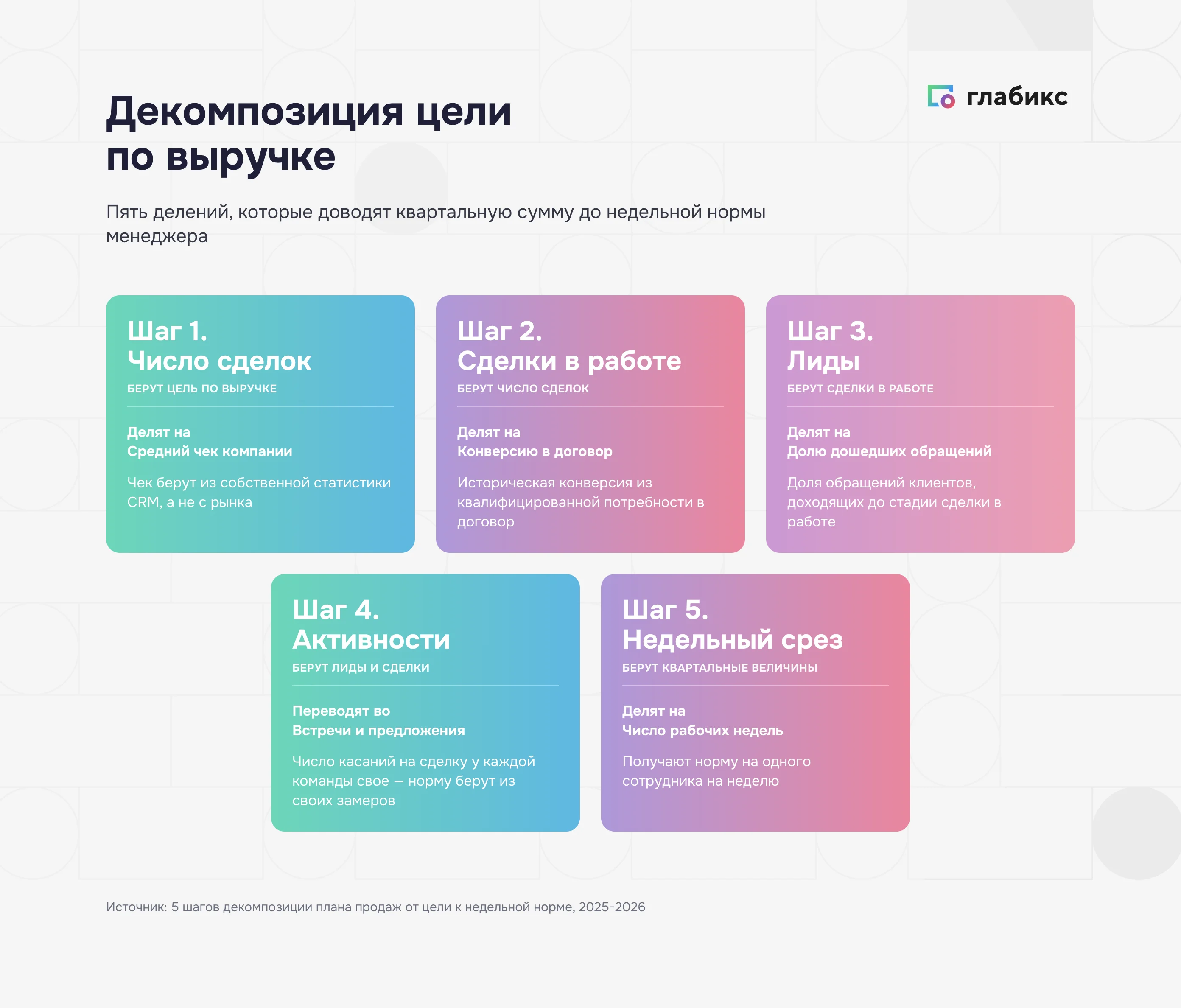 Декомпозиция плана продаж: пять шагов от цели по выручке к недельной норме менеджера