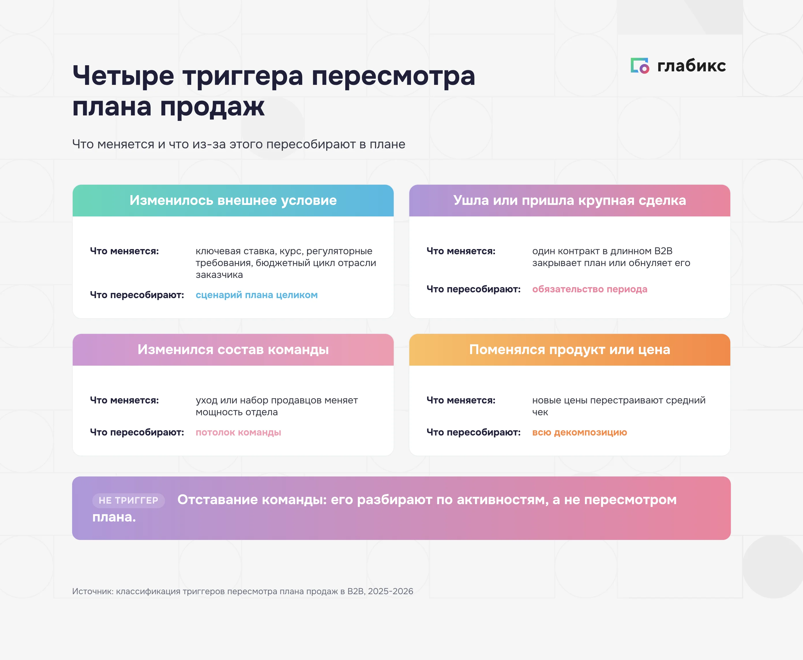 Четыре триггера пересмотра плана продаж: внешнее условие, крупная сделка, состав команды, цена