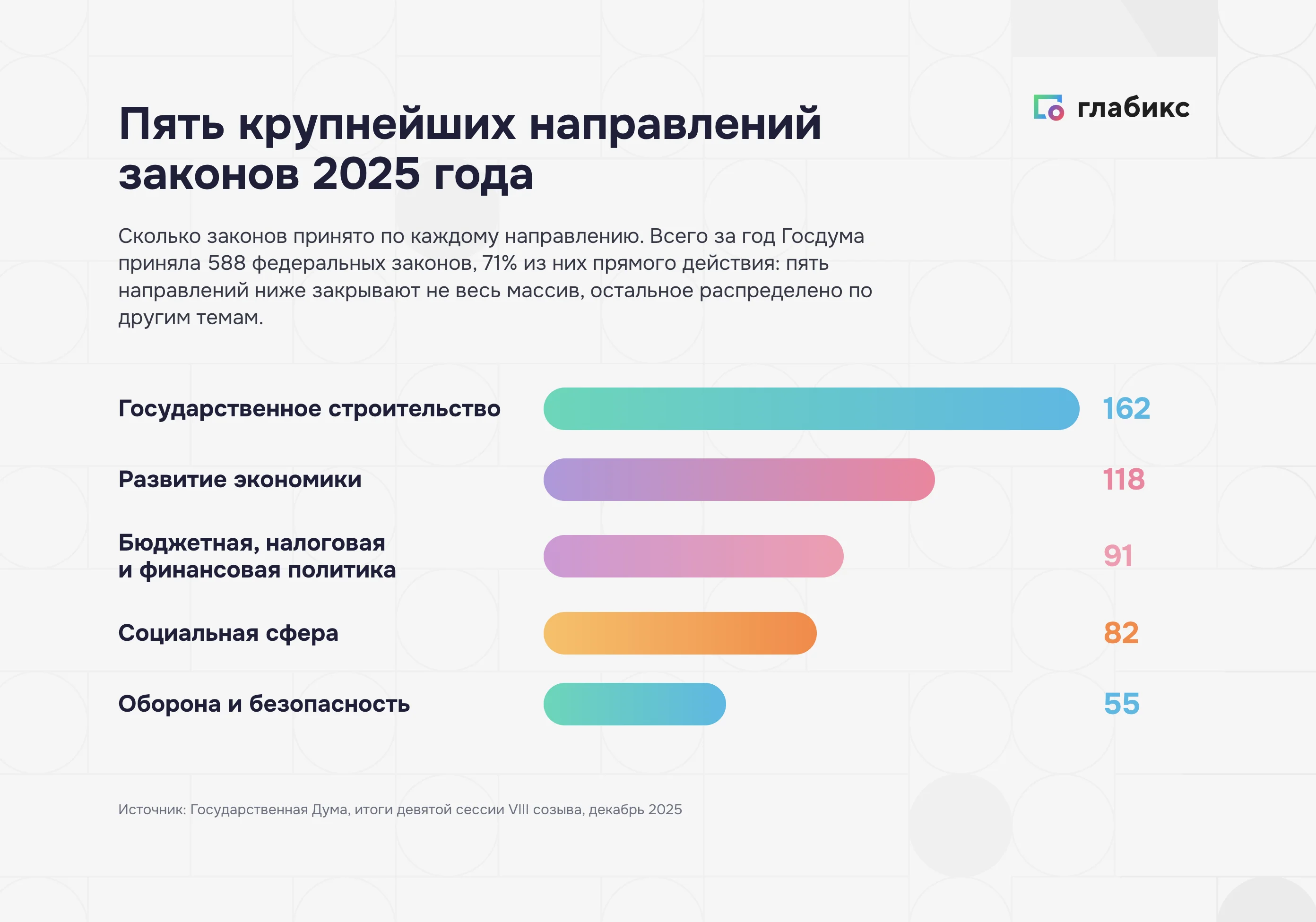 Пять крупнейших направлений законов 2025 года: от 162 до 55 принятых законов