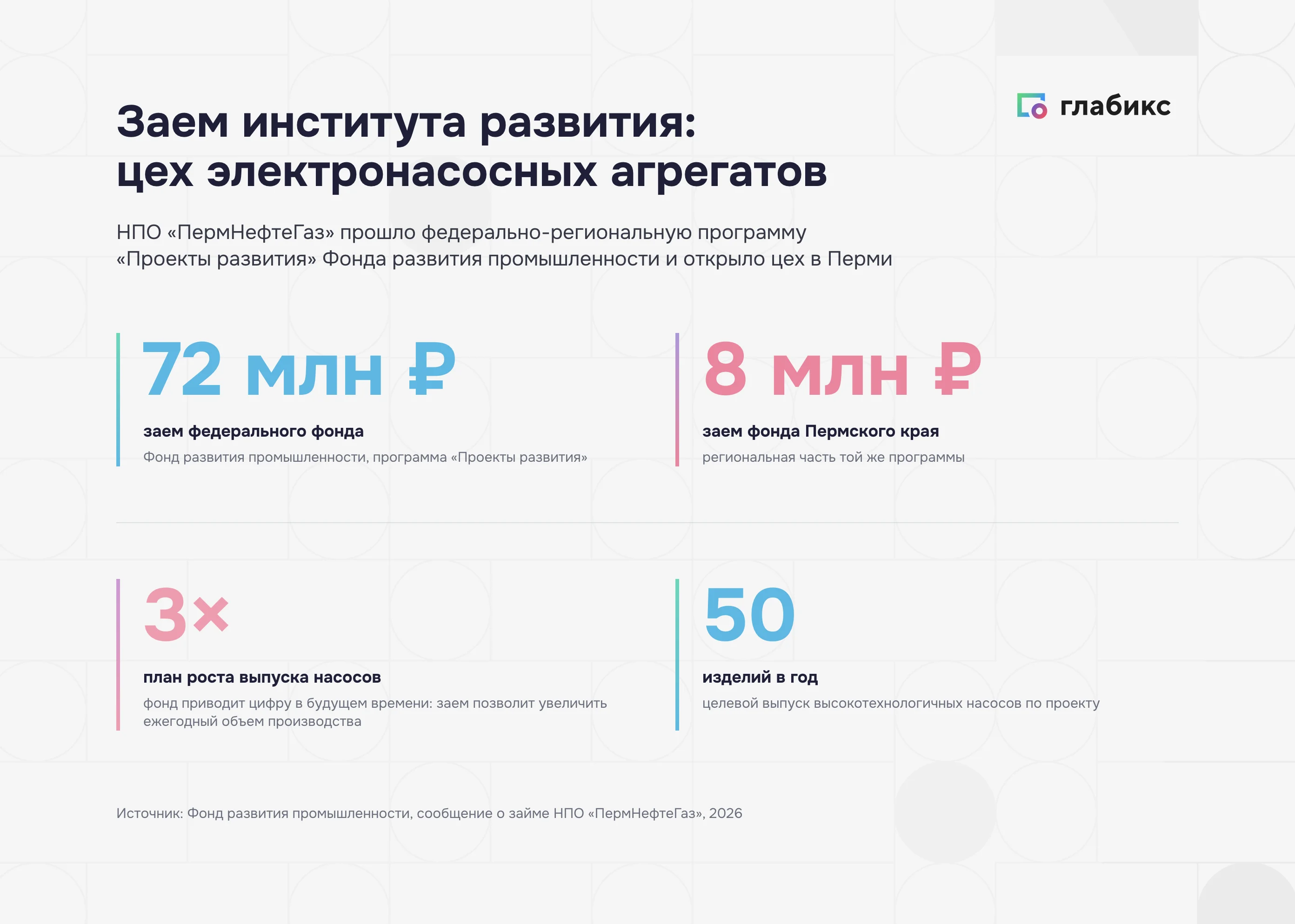 Заем ФРП 72 млн рублей и фонда Пермского края 8 млн рублей на цех в Перми