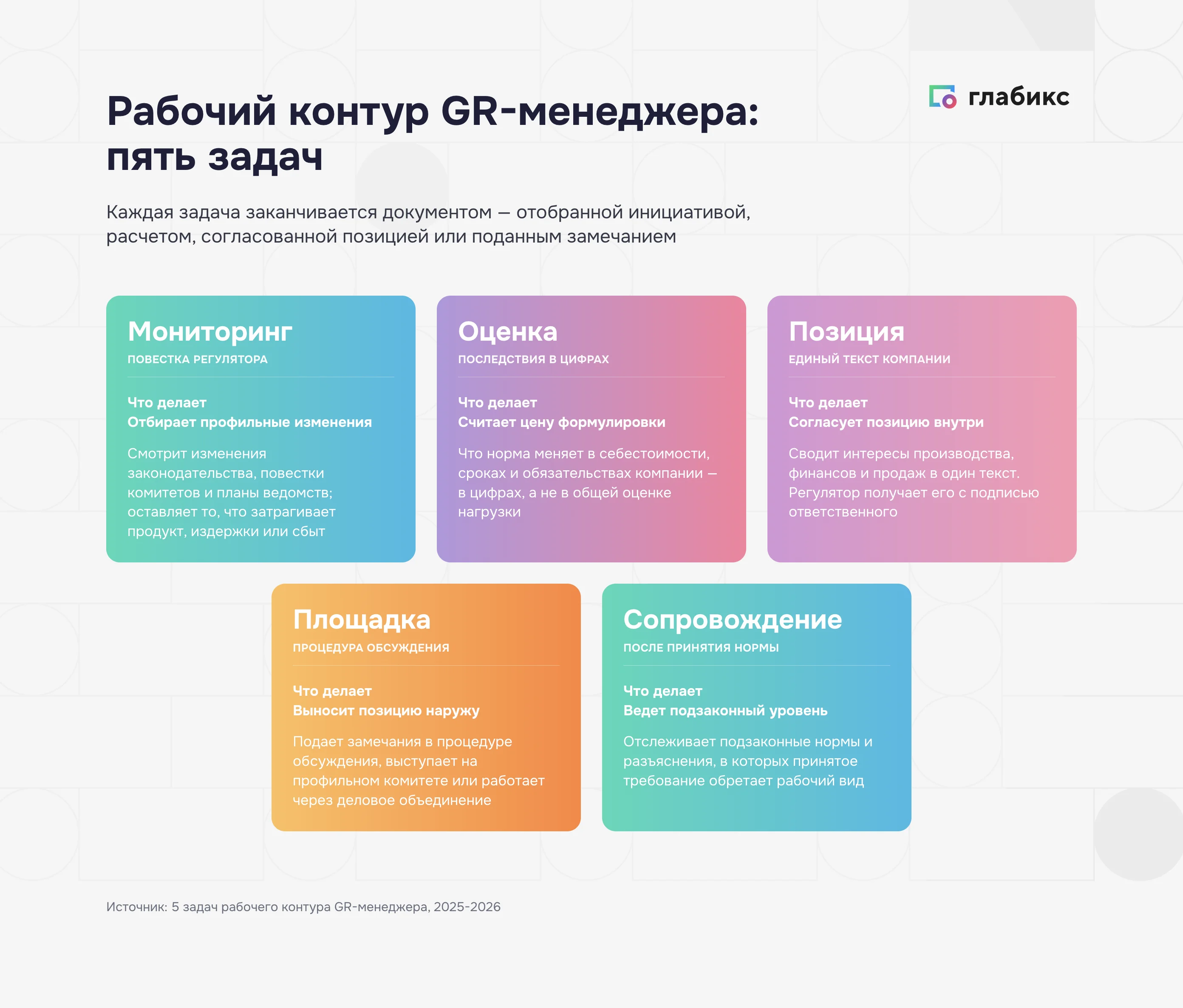 Рабочий контур GR-менеджера: мониторинг, оценка, позиция, площадка, сопровождение