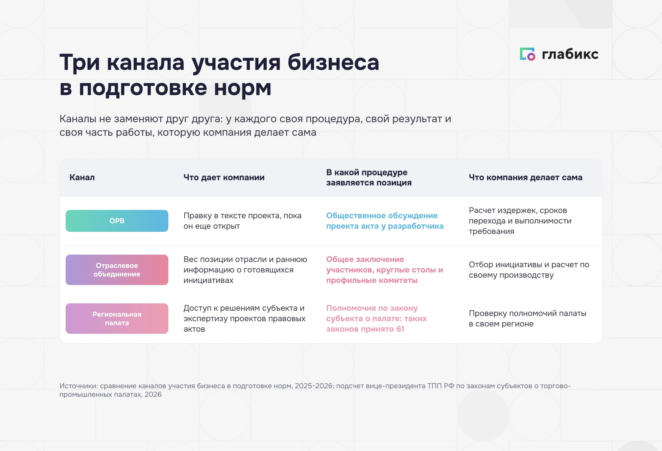 Сравнение трех каналов участия бизнеса в подготовке норм: ОРВ, объединение, палата