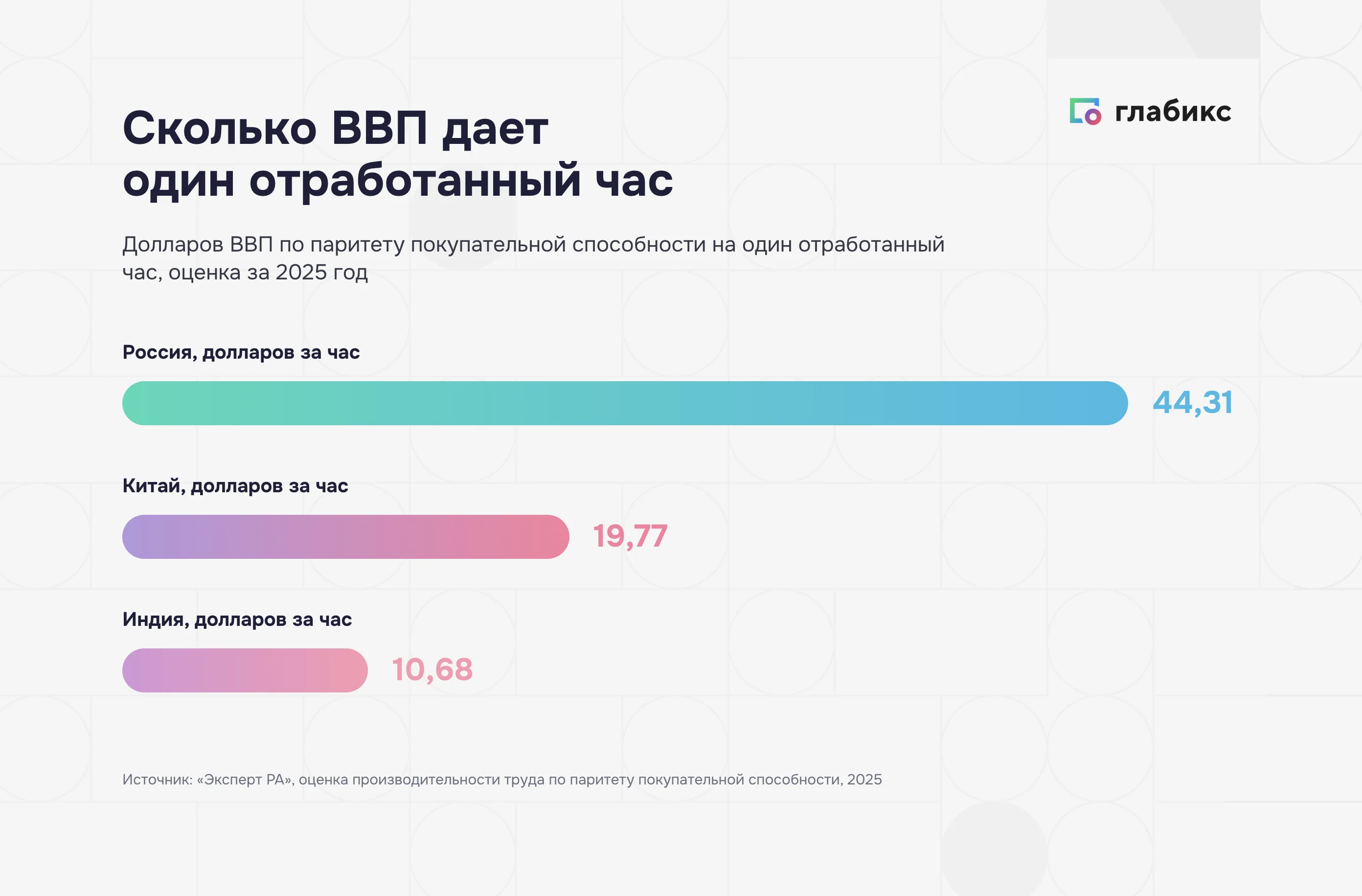Производительность труда в долларах ВВП за отработанный час: Россия, Китай, Индия