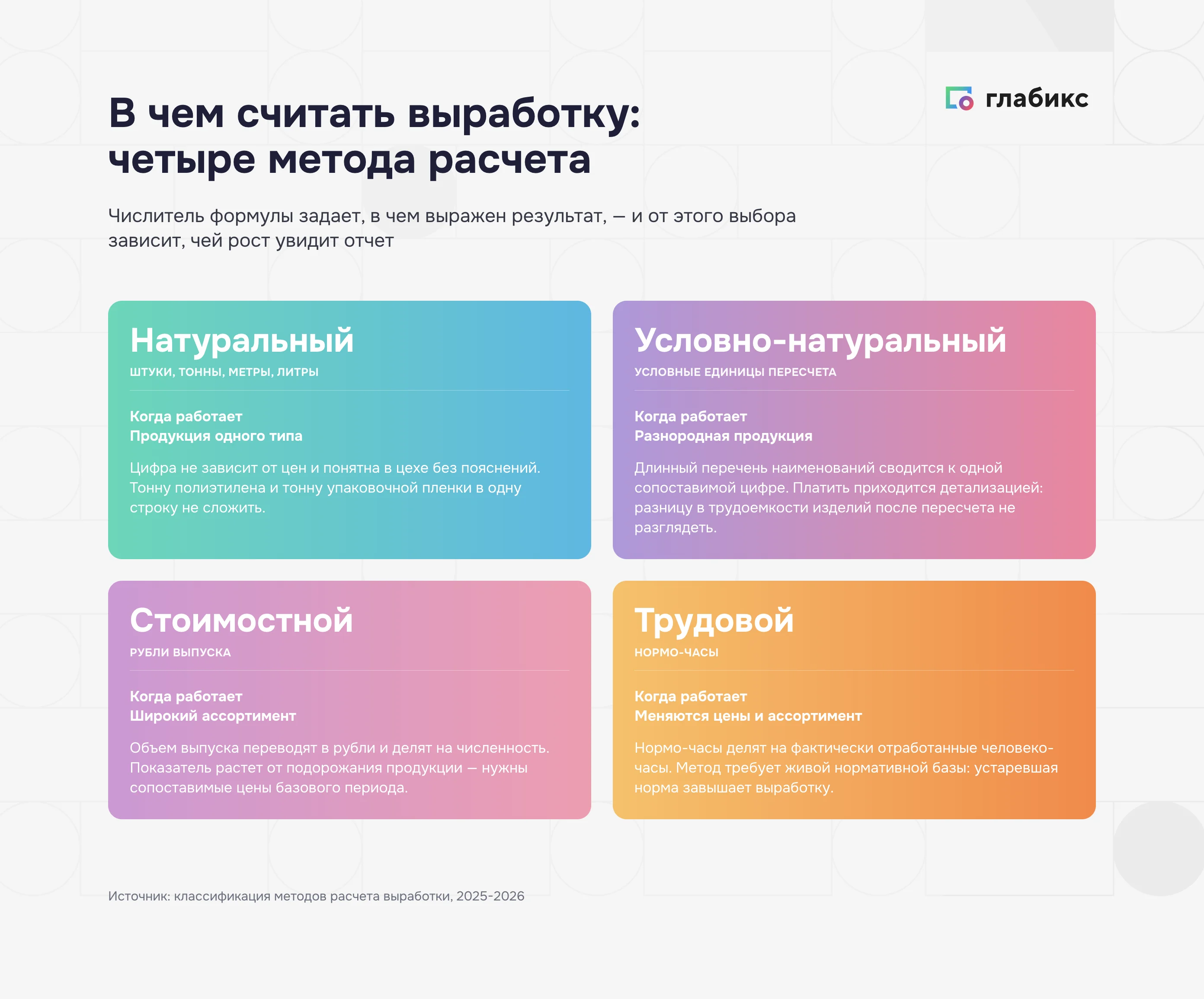 Четыре метода расчета выработки: натуральный, условно-натуральный, стоимостной, трудовой
