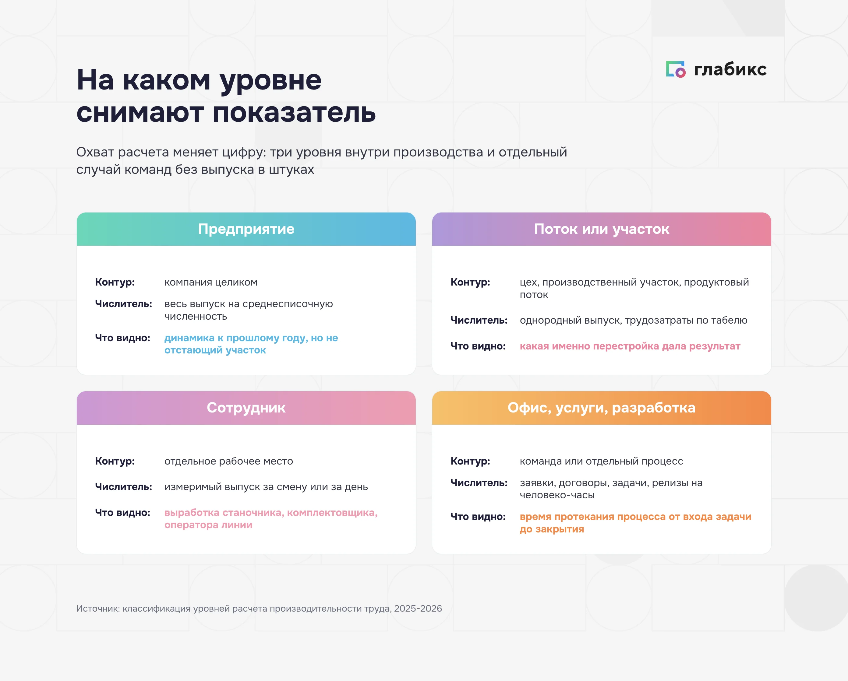 Четыре контура расчета выработки: предприятие, поток, сотрудник, непроизводственная команда