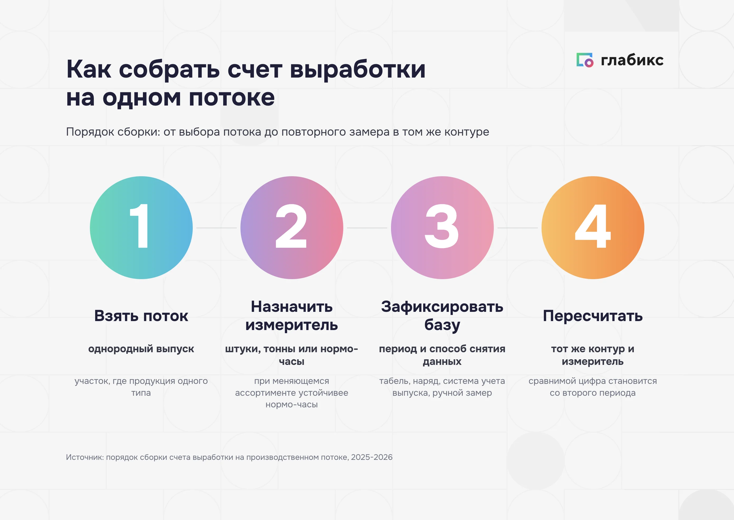 Четыре шага сборки счета выработки на одном производственном потоке
