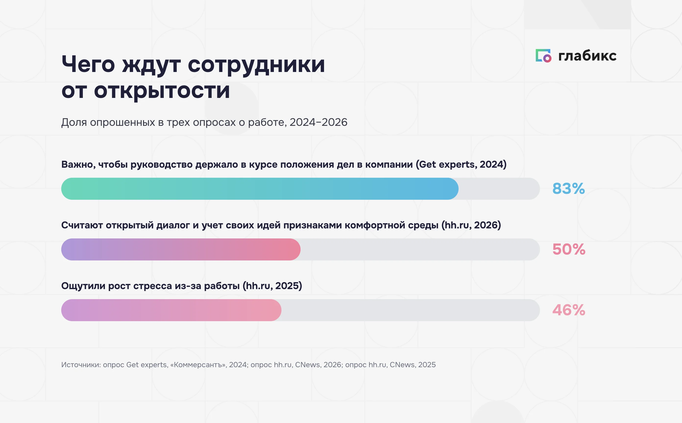 Чего ждут сотрудники от открытости: 83%, 50% и 46% в опросах 2024–2026