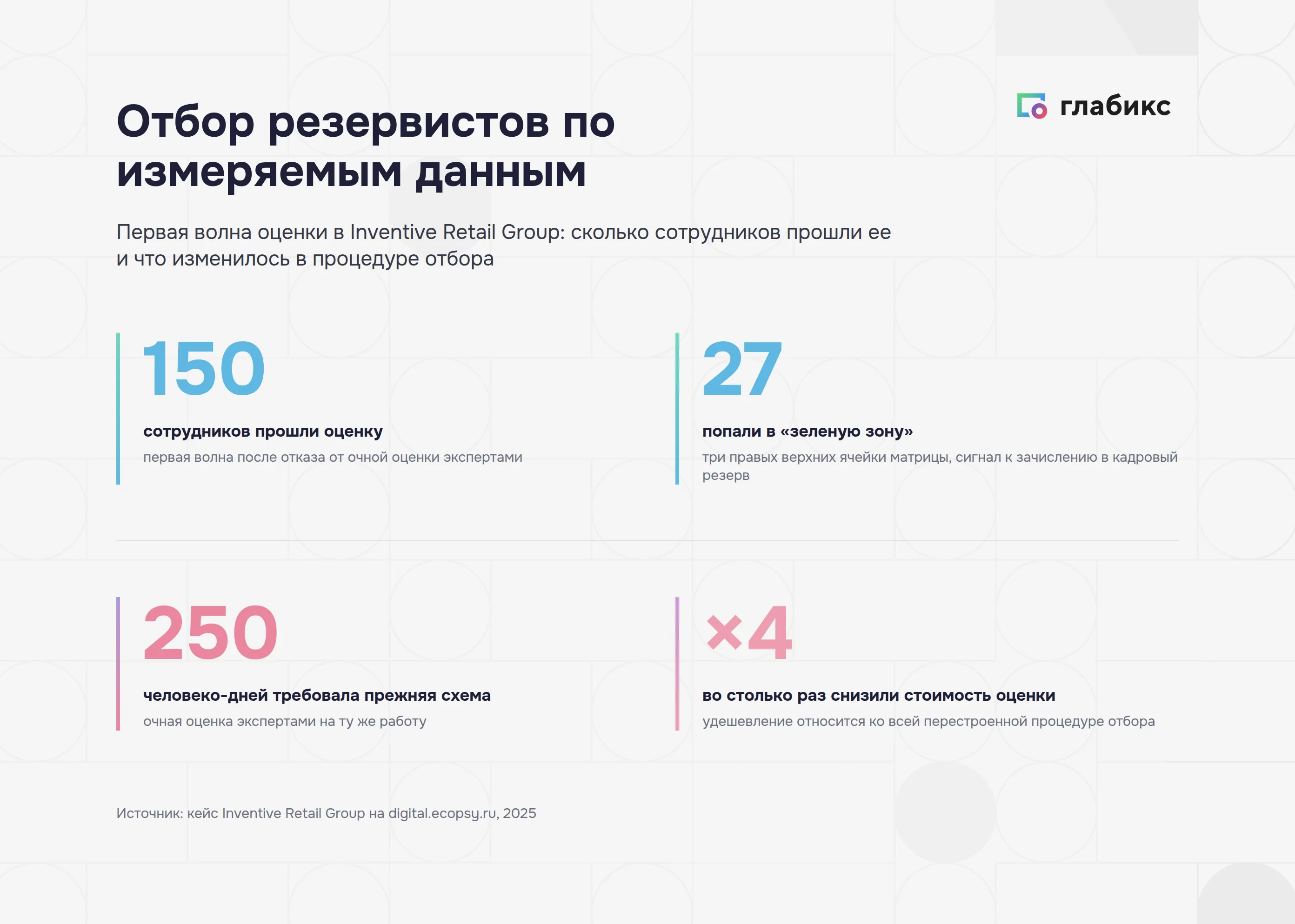 Матрица 9 boxes в Inventive Retail Group: 150 оцененных сотрудников, 27 в зеленой зоне, 250 человеко-дней у прежней схемы