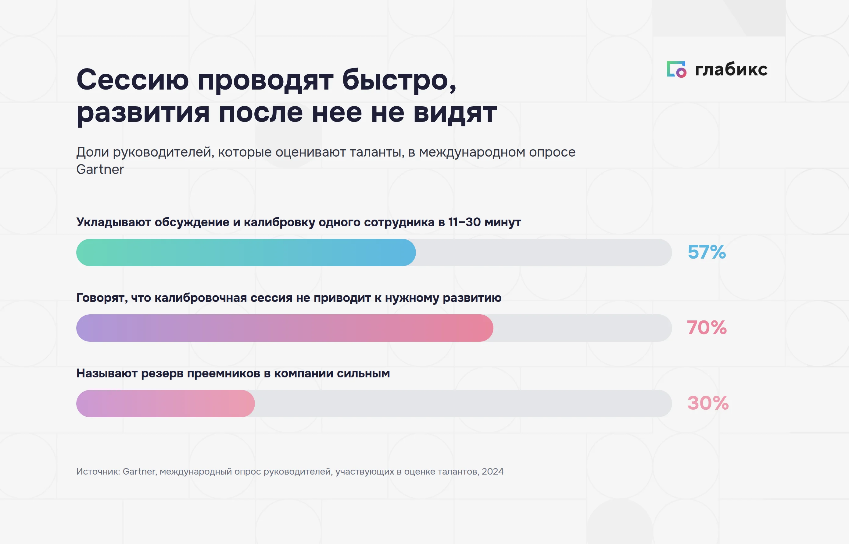 Калибровочная сессия по опросу Gartner: 57% укладываются в 11–30 минут, 70% не видят развития, 30% уверены в резерве преемников