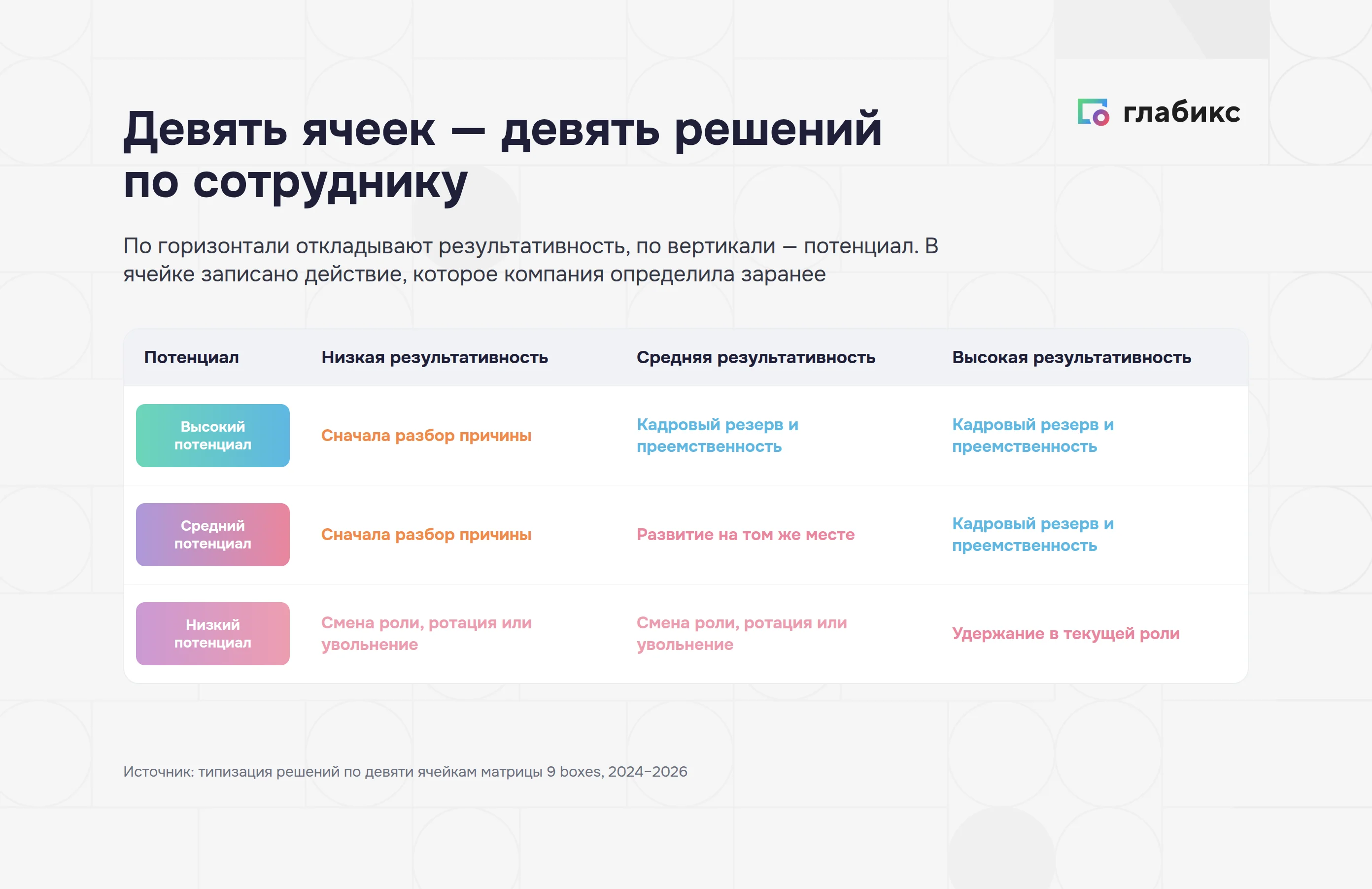 Матрица 9 boxes: девять ячеек по осям результативности и потенциала с решением для каждой