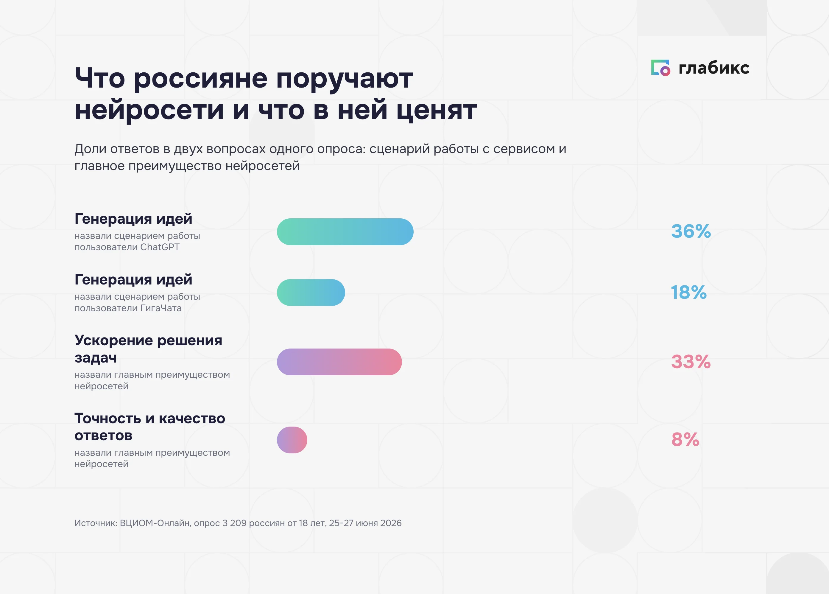 Генерация идей нейросетью и главное преимущество нейросетей: доли ответов опроса ВЦИОМ