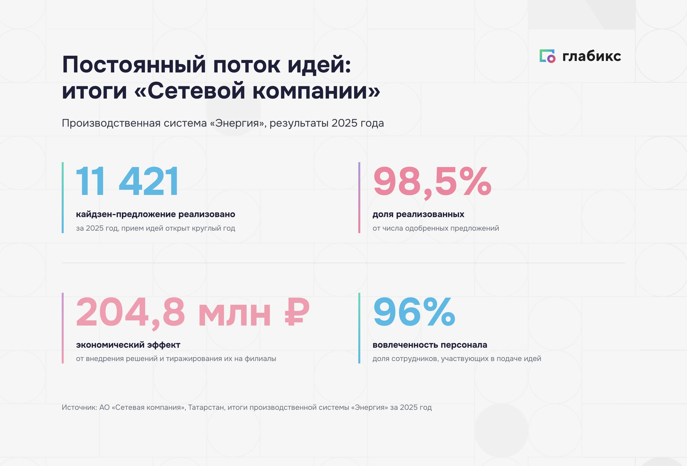 Итоги потока идей в «Сетевой компании» за 2025 год: 11 421 предложение и эффект 204,8 млн рублей