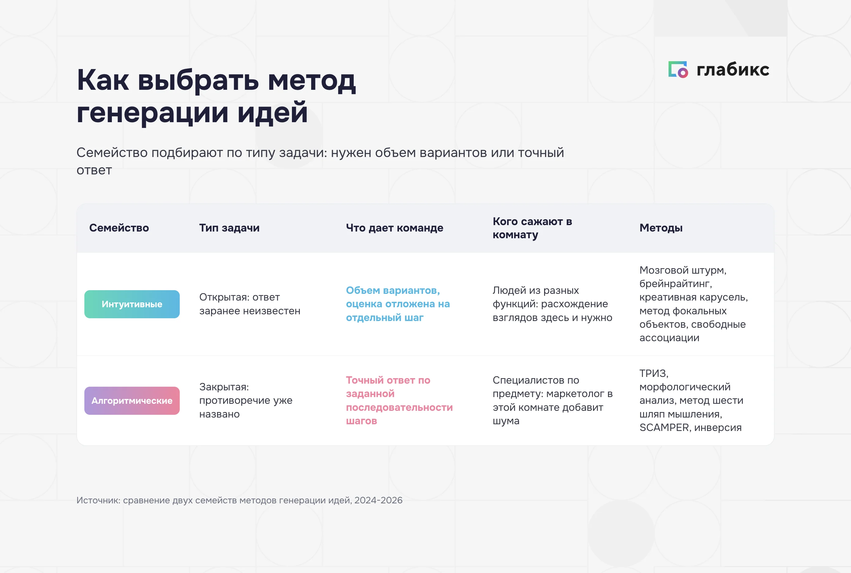 Два семейства методов генерации идей: интуитивные и алгоритмические