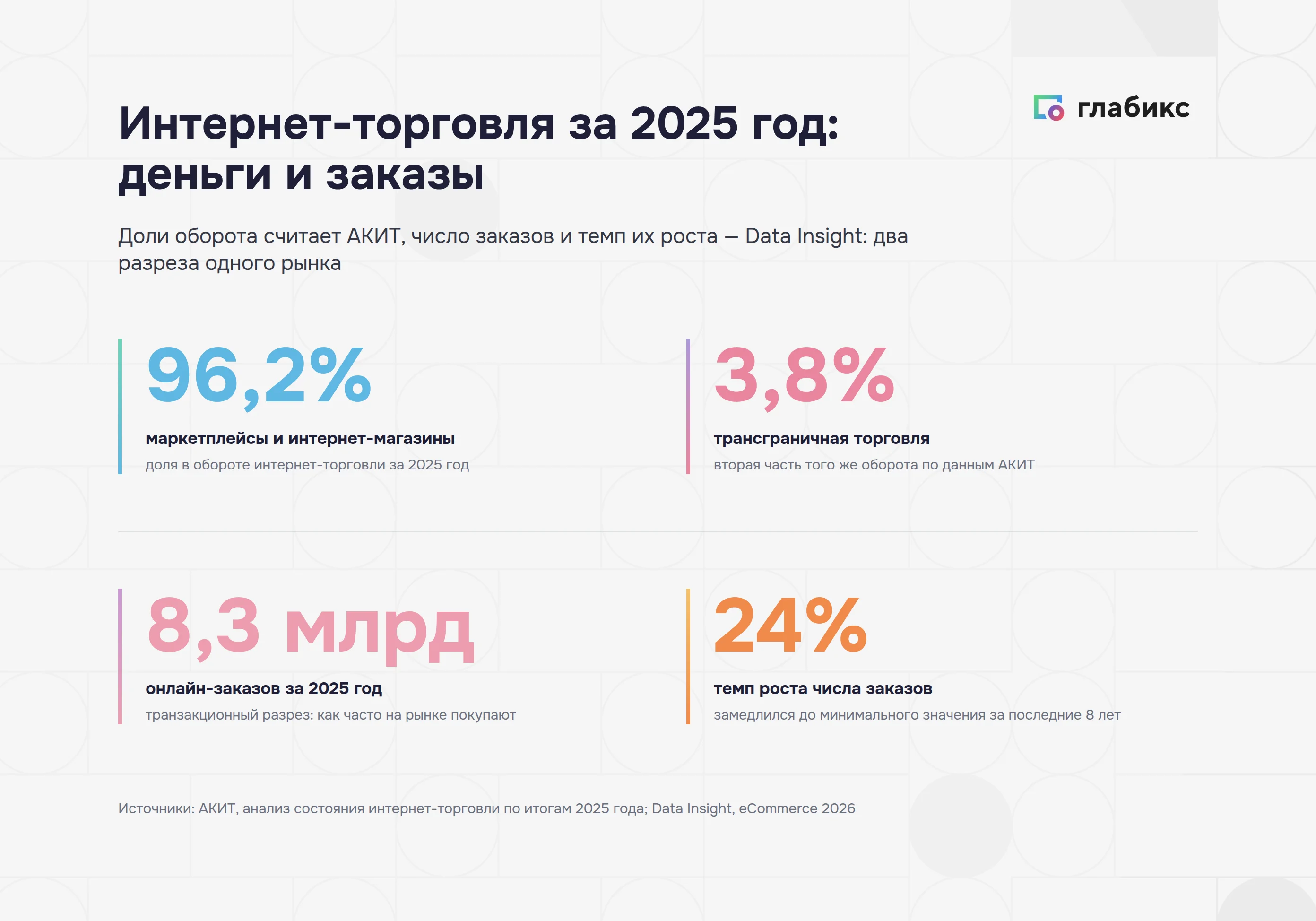 Интернет-торговля за 2025 год: структура оборота и число онлайн-заказов