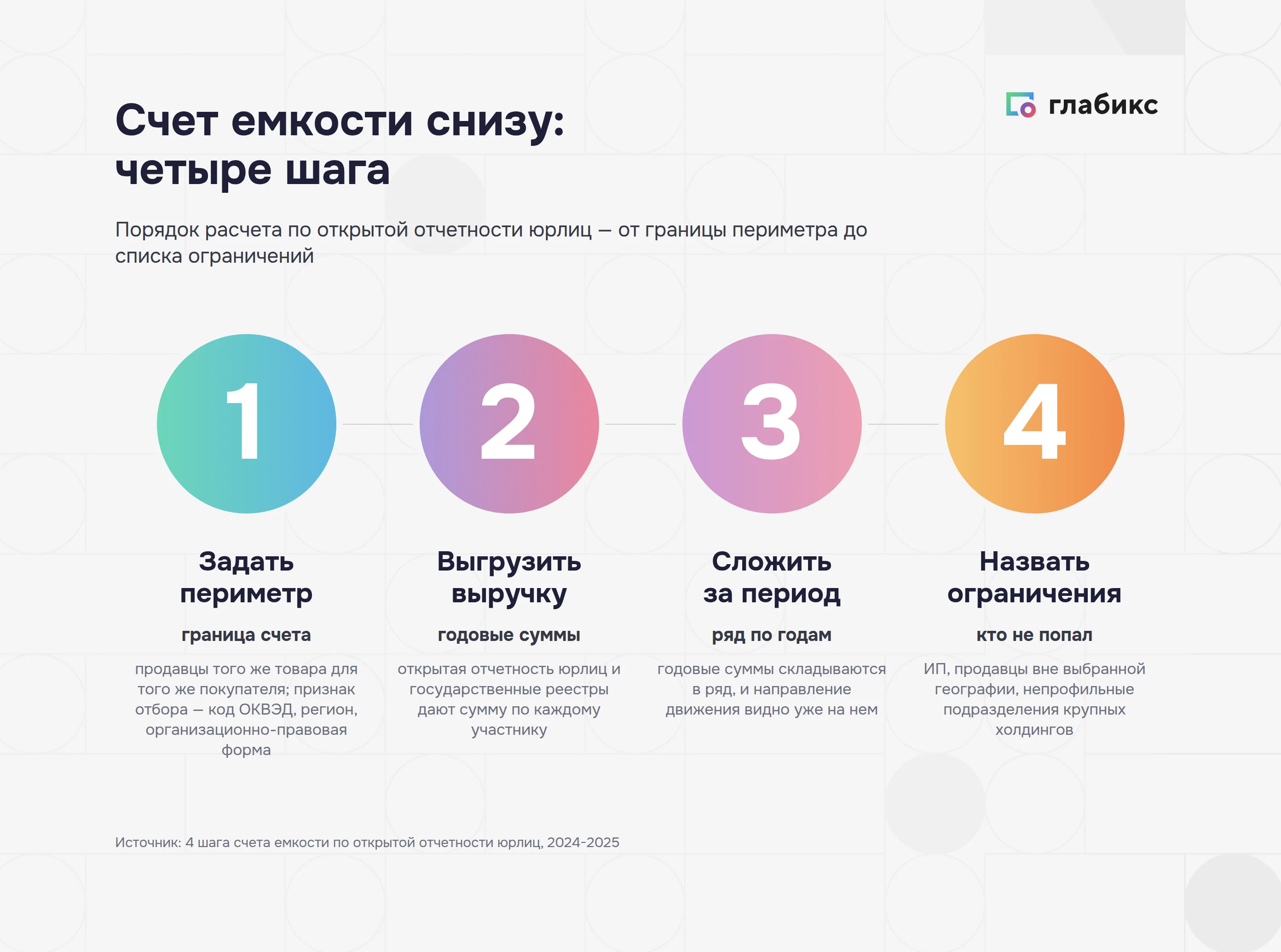 Четыре шага счета емкости рынка снизу по открытой отчетности юрлиц