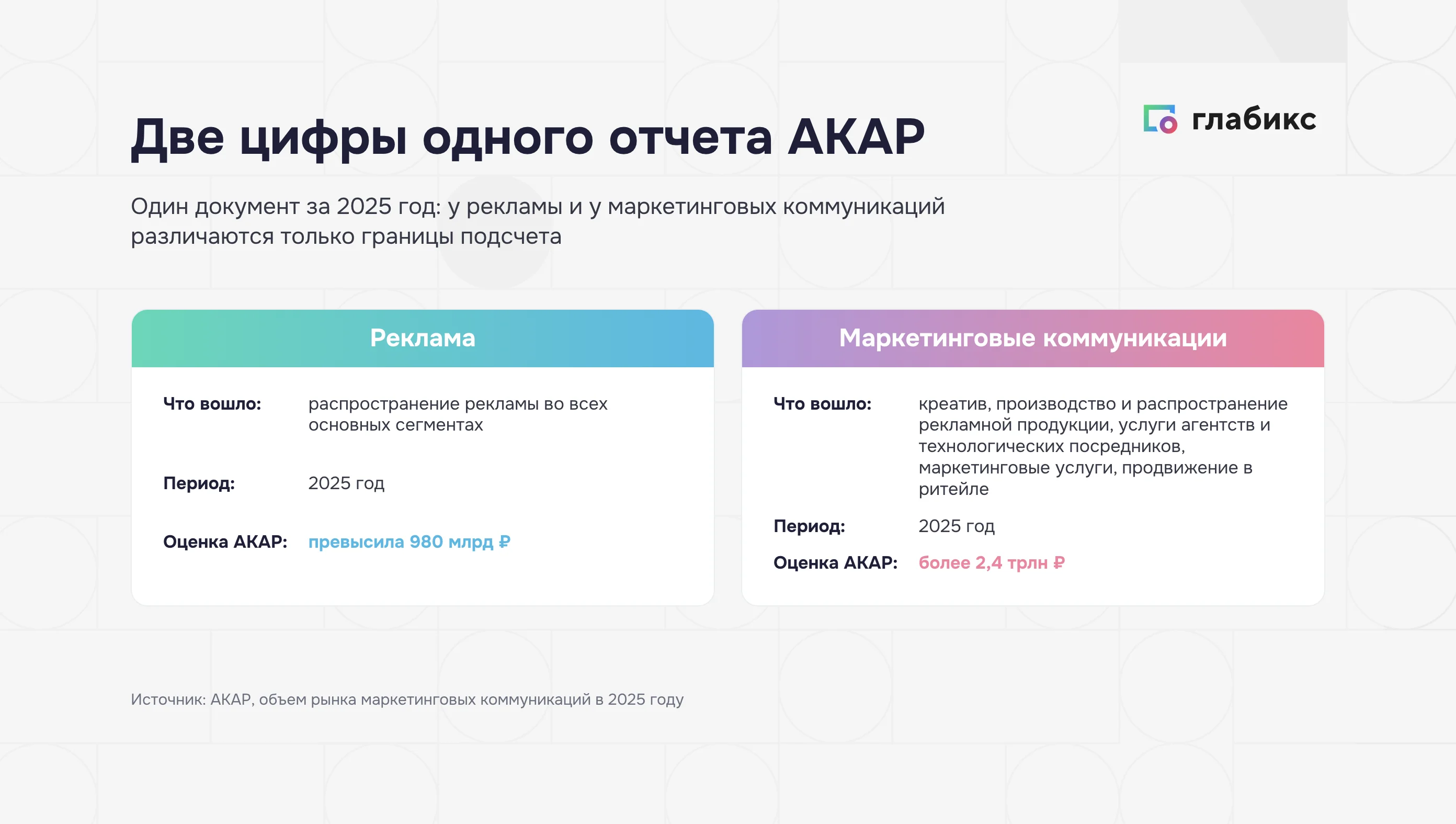 Две цифры АКАР за 2025 год: реклама и рынок маркетинговых коммуникаций