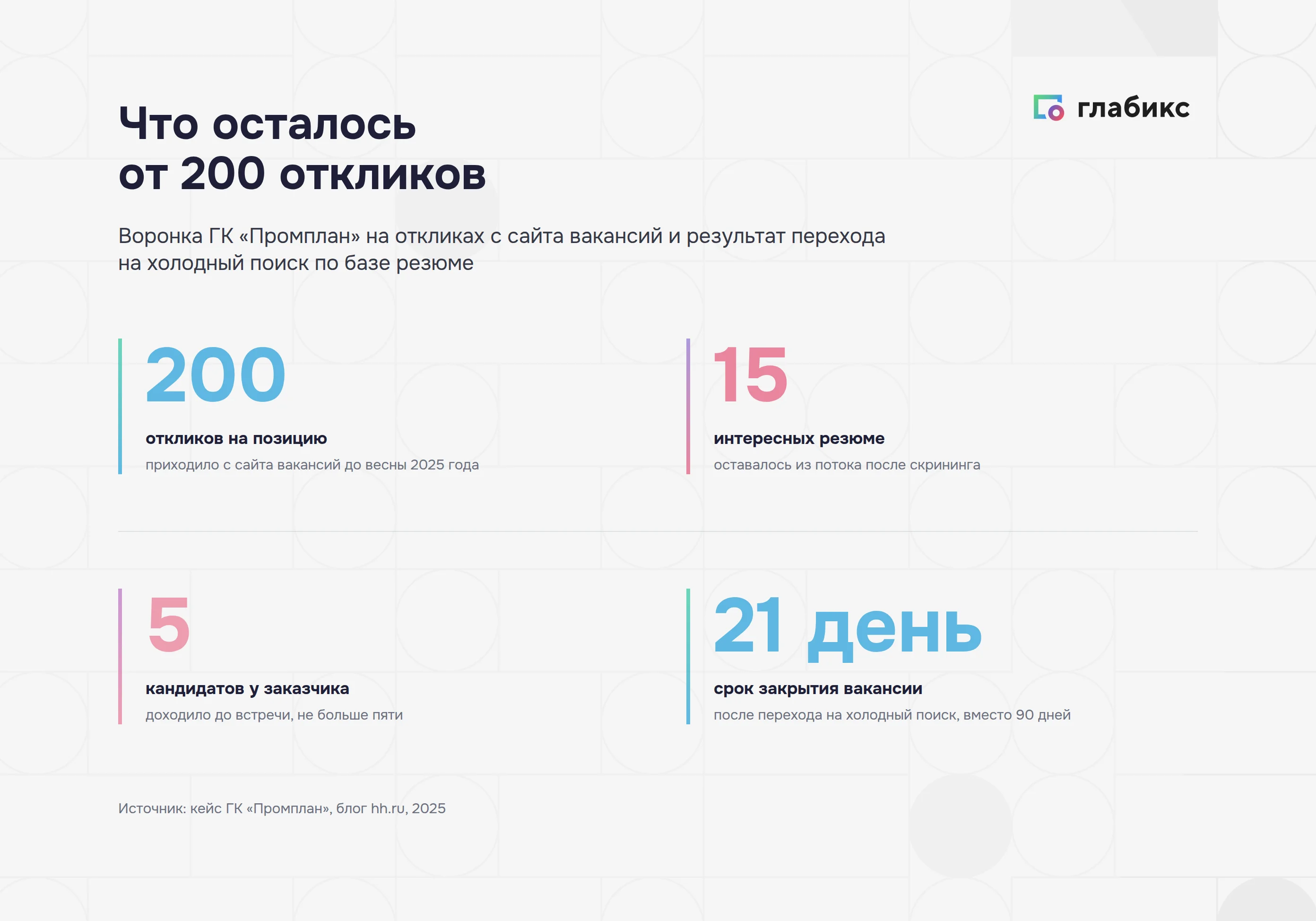 Воронка подбора «Промплана»: 200 откликов, 15 интересных резюме, 5 кандидатов у заказчика, 21 день на закрытие