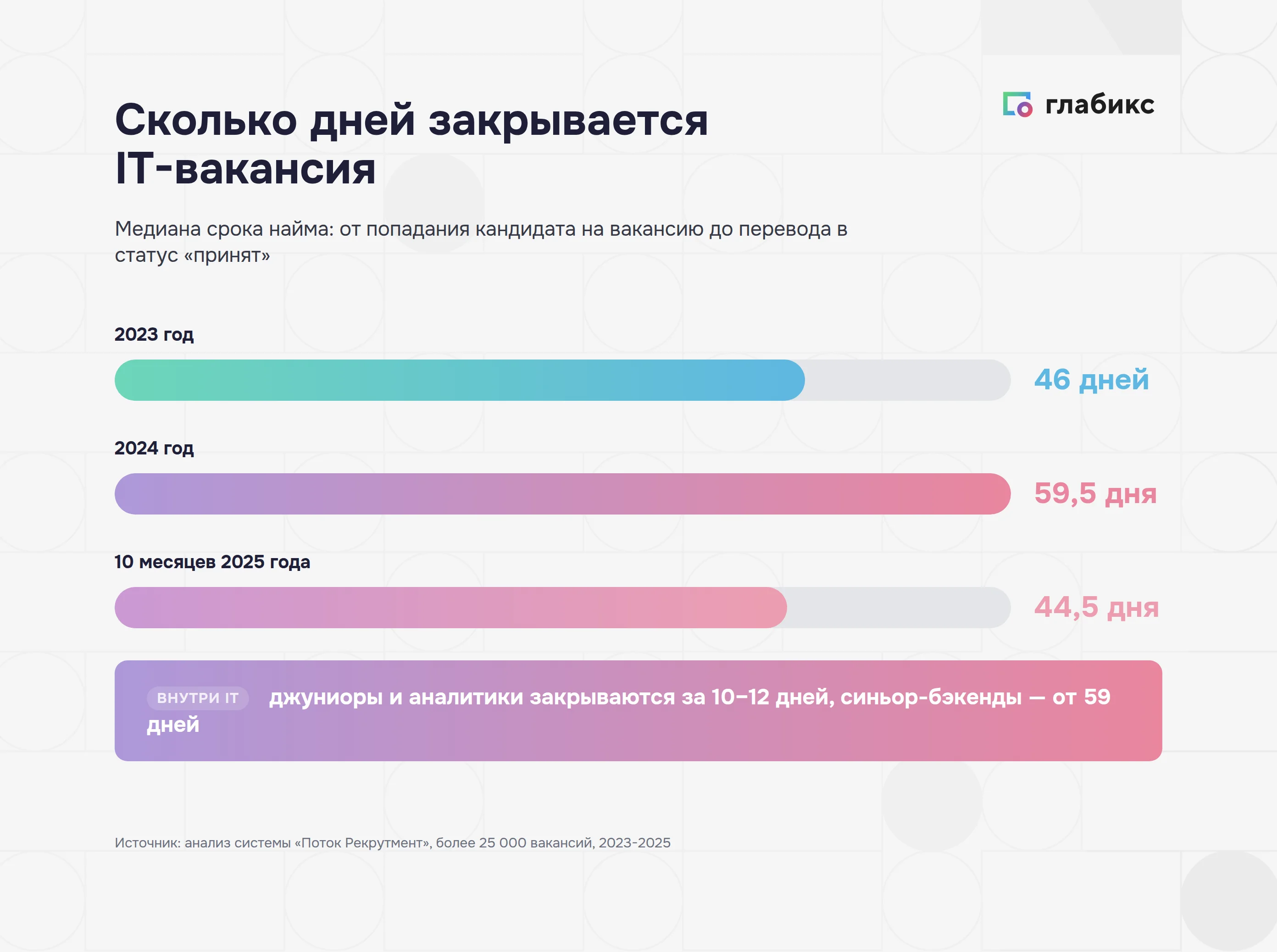 Медиана срока закрытия IT-вакансии: 46 дней в 2023 году, 59,5 в 2024, 44,5 за 10 месяцев 2025