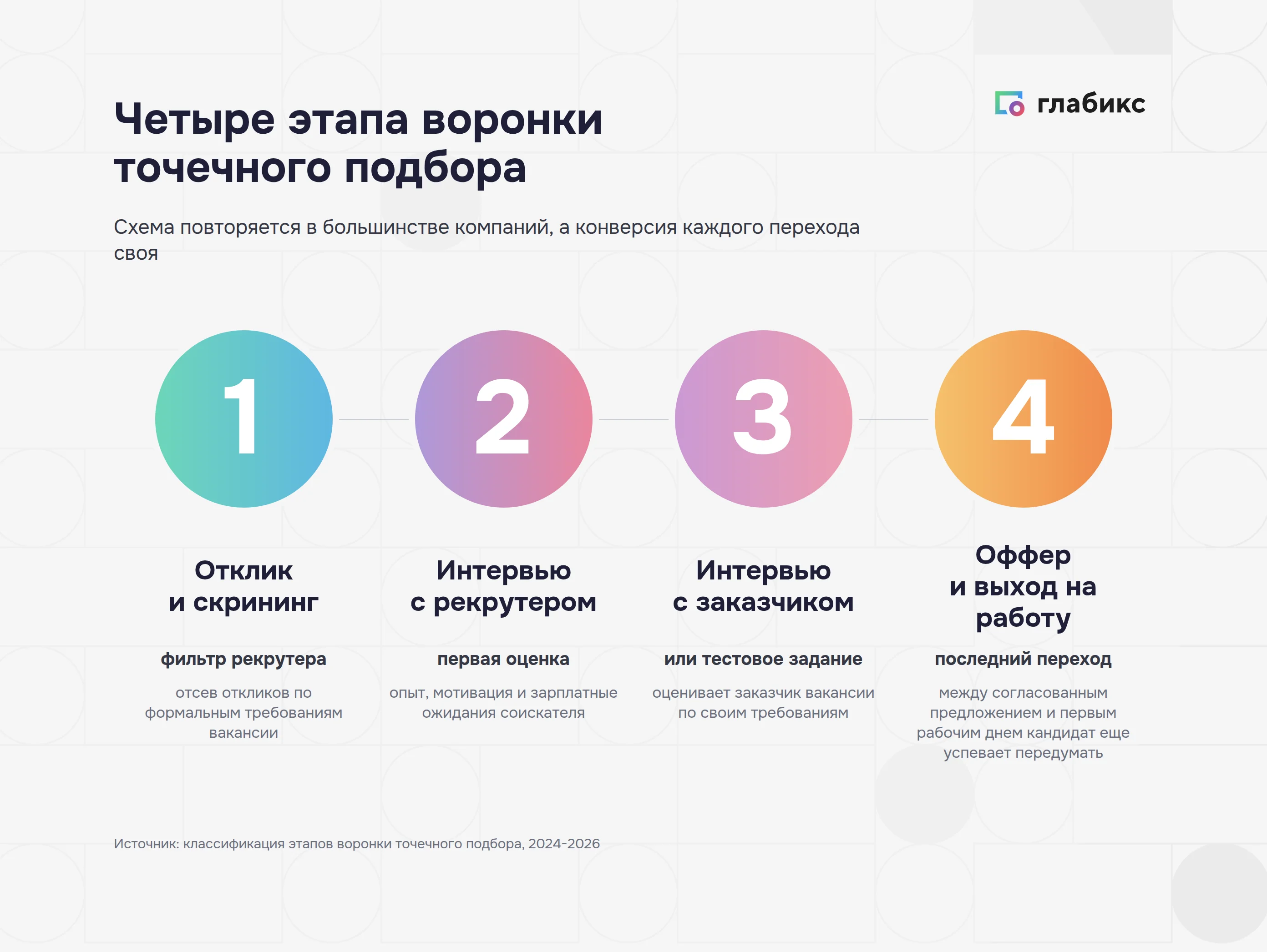 Четыре этапа воронки подбора: отклик и скрининг, интервью с рекрутером, интервью с заказчиком, оффер и выход на работу