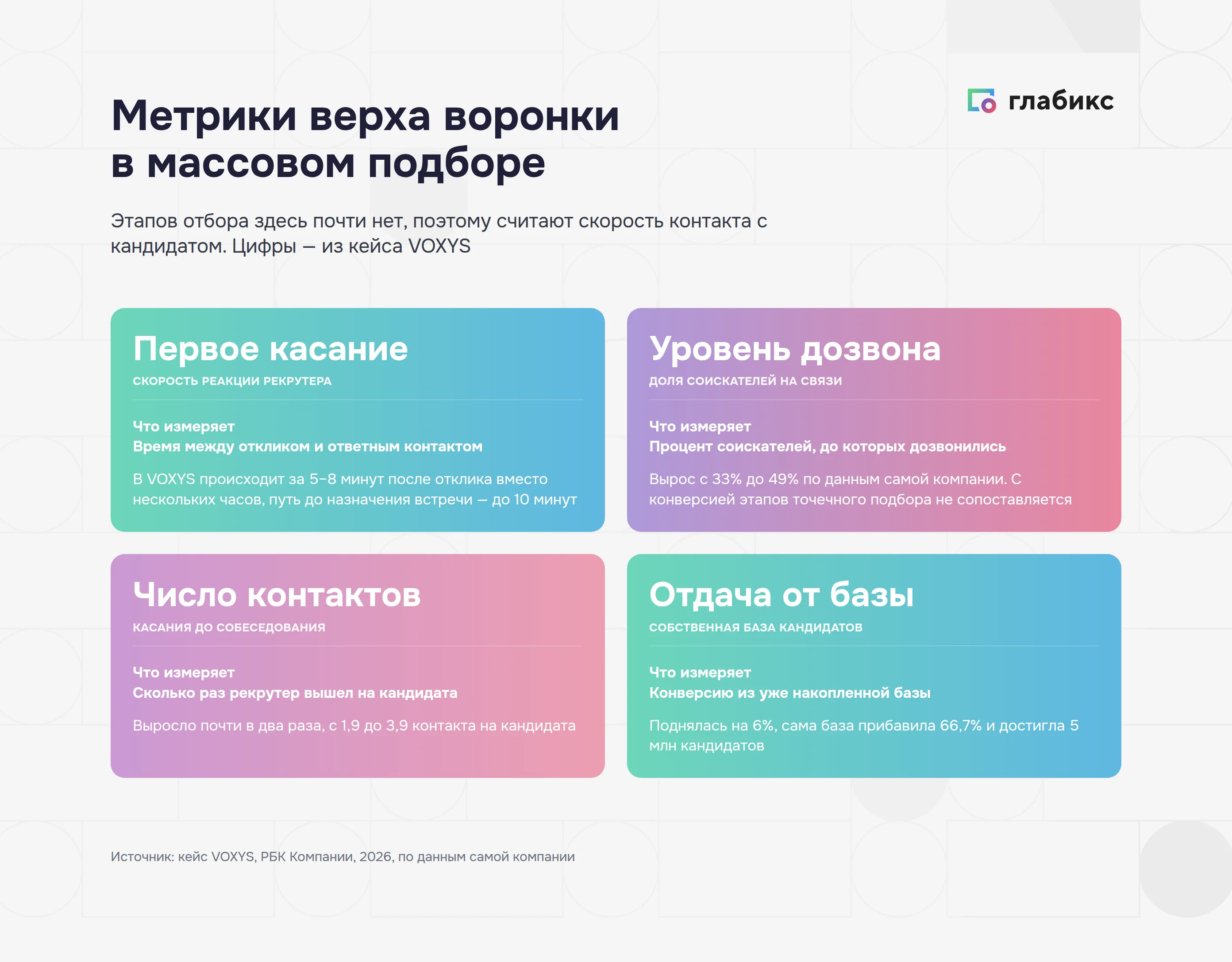 Метрики верха воронки в массовом подборе: первое касание, уровень дозвона, число контактов, отдача от базы