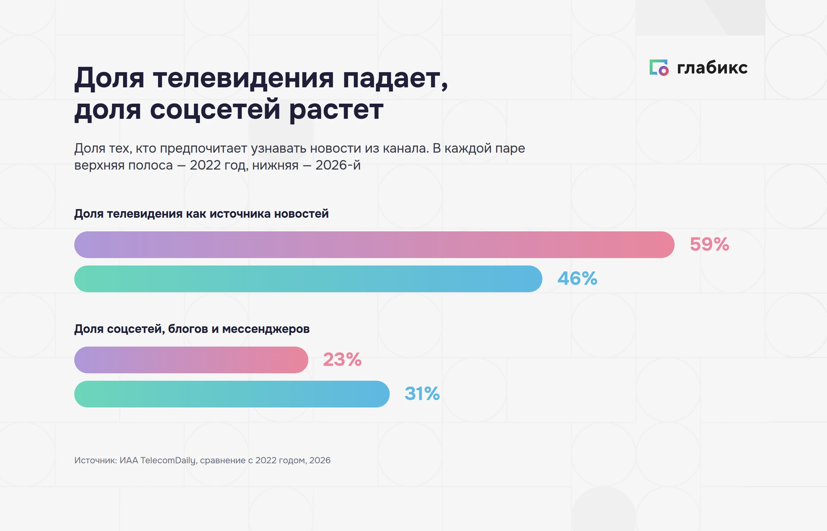 Доля телевидения и доля соцсетей как источника новостей: 2022 и 2026 годы