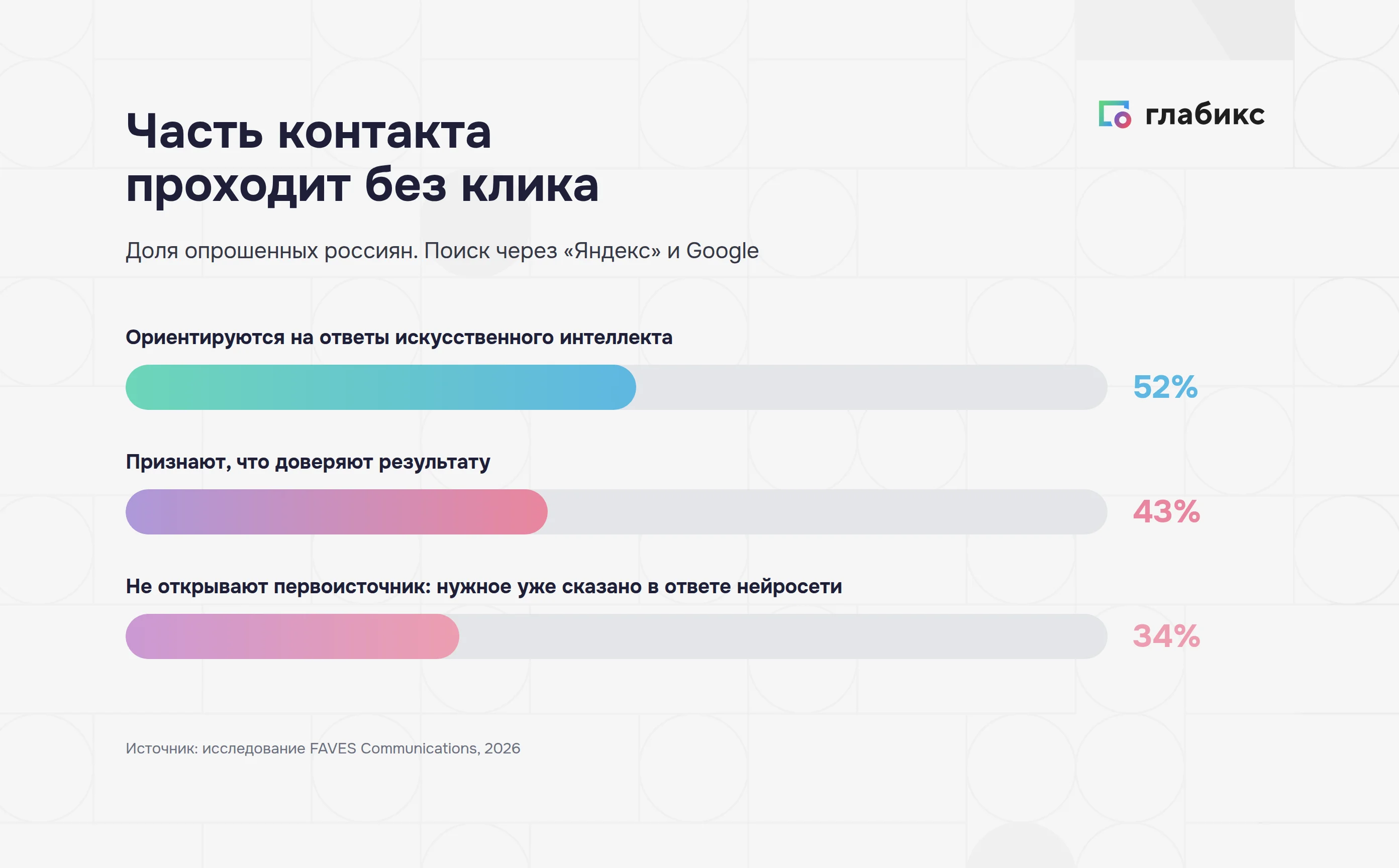 Доля россиян, которые ориентируются на ответ нейросети в поисковой выдаче