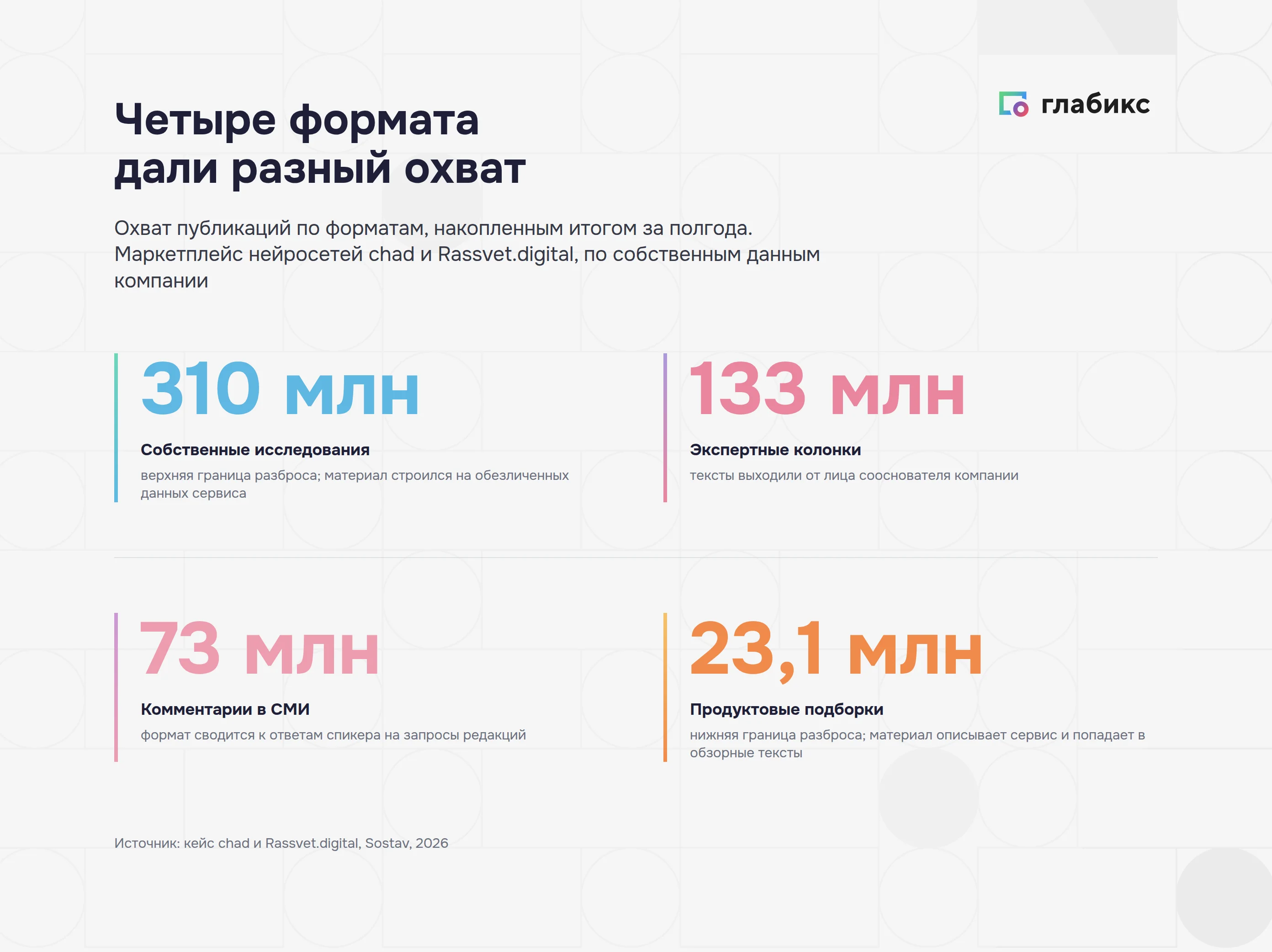 Охват инструментов digital PR в кейсе chad: исследования, колонки, комментарии, подборки