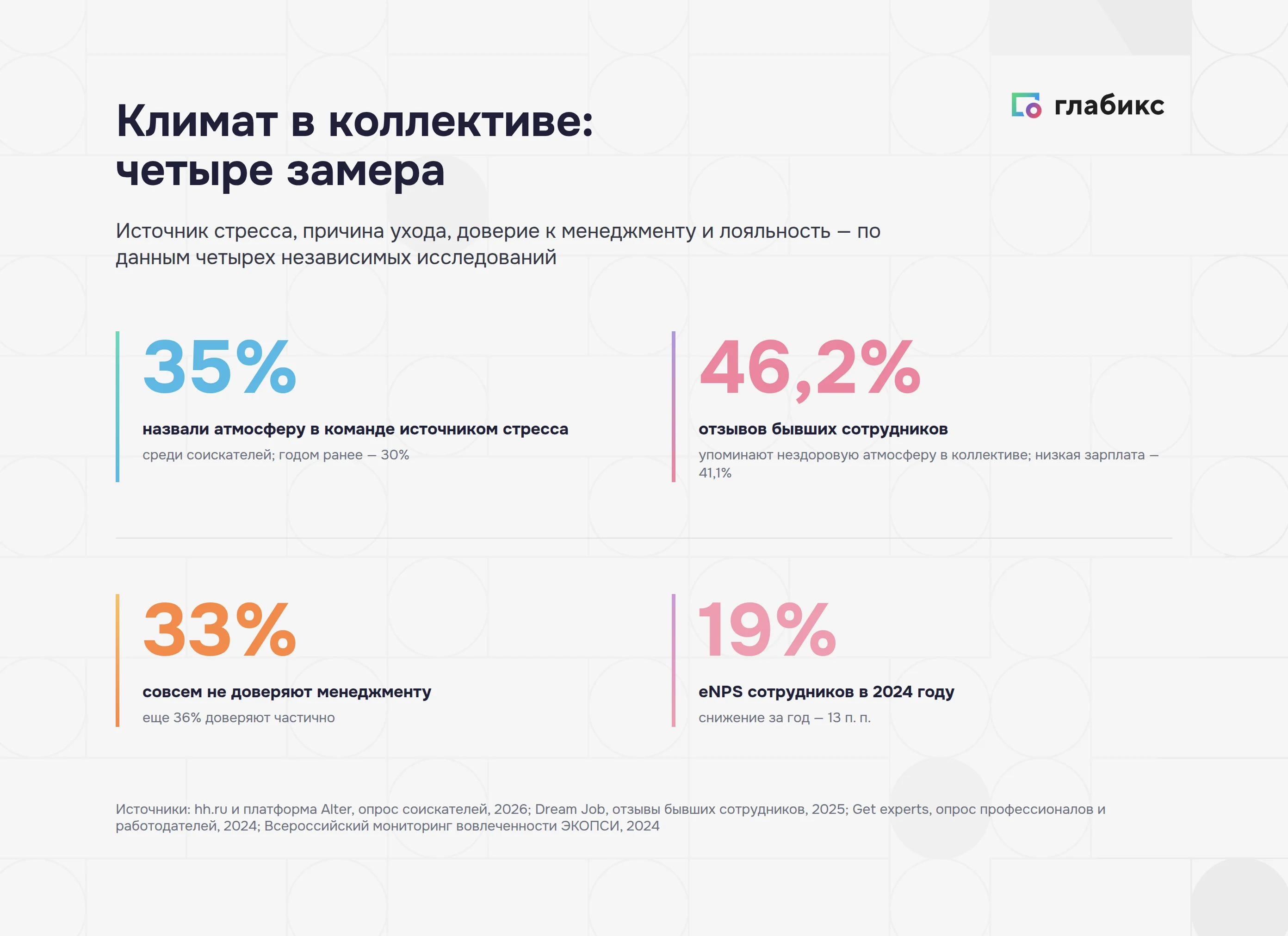 Психологический климат в коллективе в цифрах: стресс, причины ухода, доверие и eNPS