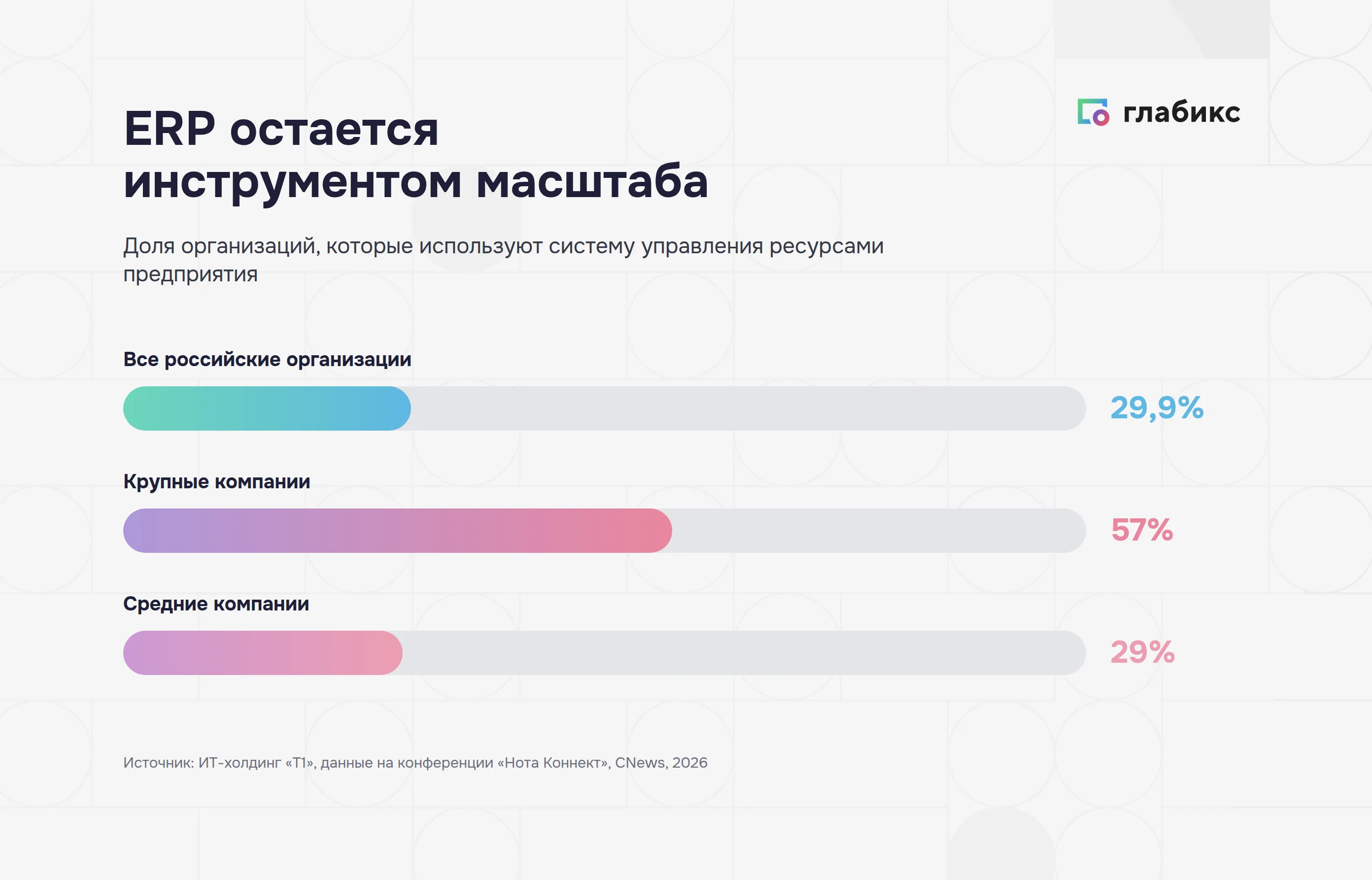 Доля организаций с ERP в России: 29,9% всех, 57% крупных компаний, 29% средних