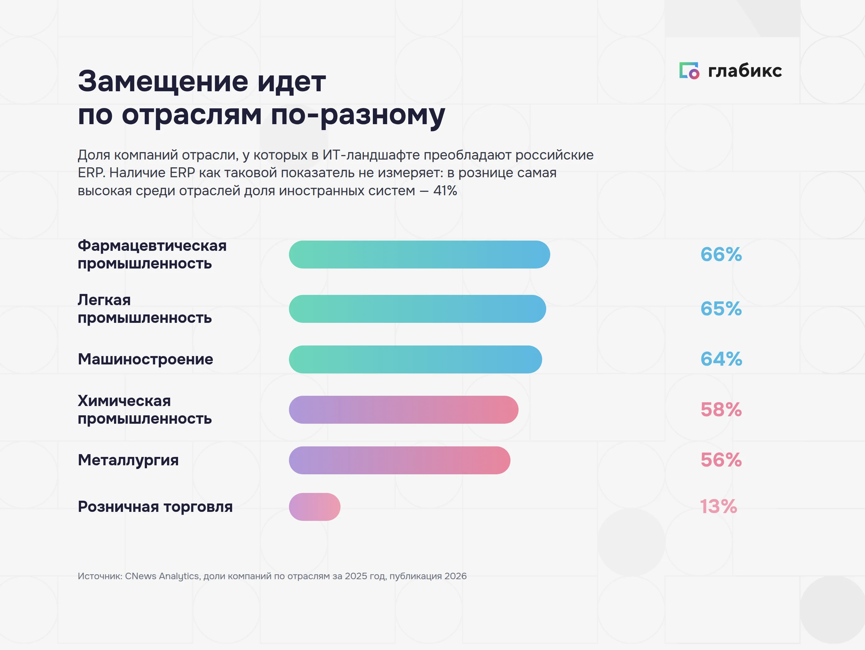 Доля компаний, где в ИТ-ландшафте преобладают российские ERP: от 66% в фармацевтике до 13% в рознице