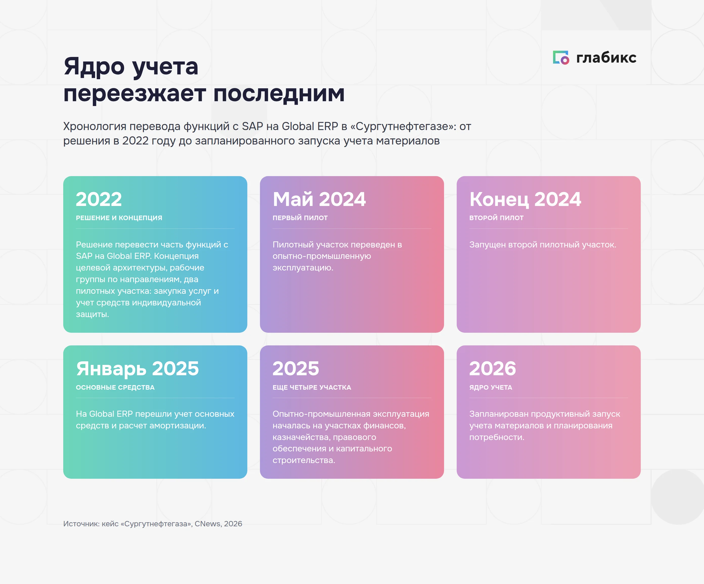 Хронология перевода функций с SAP на Global ERP в «Сургутнефтегазе», 2022–2026