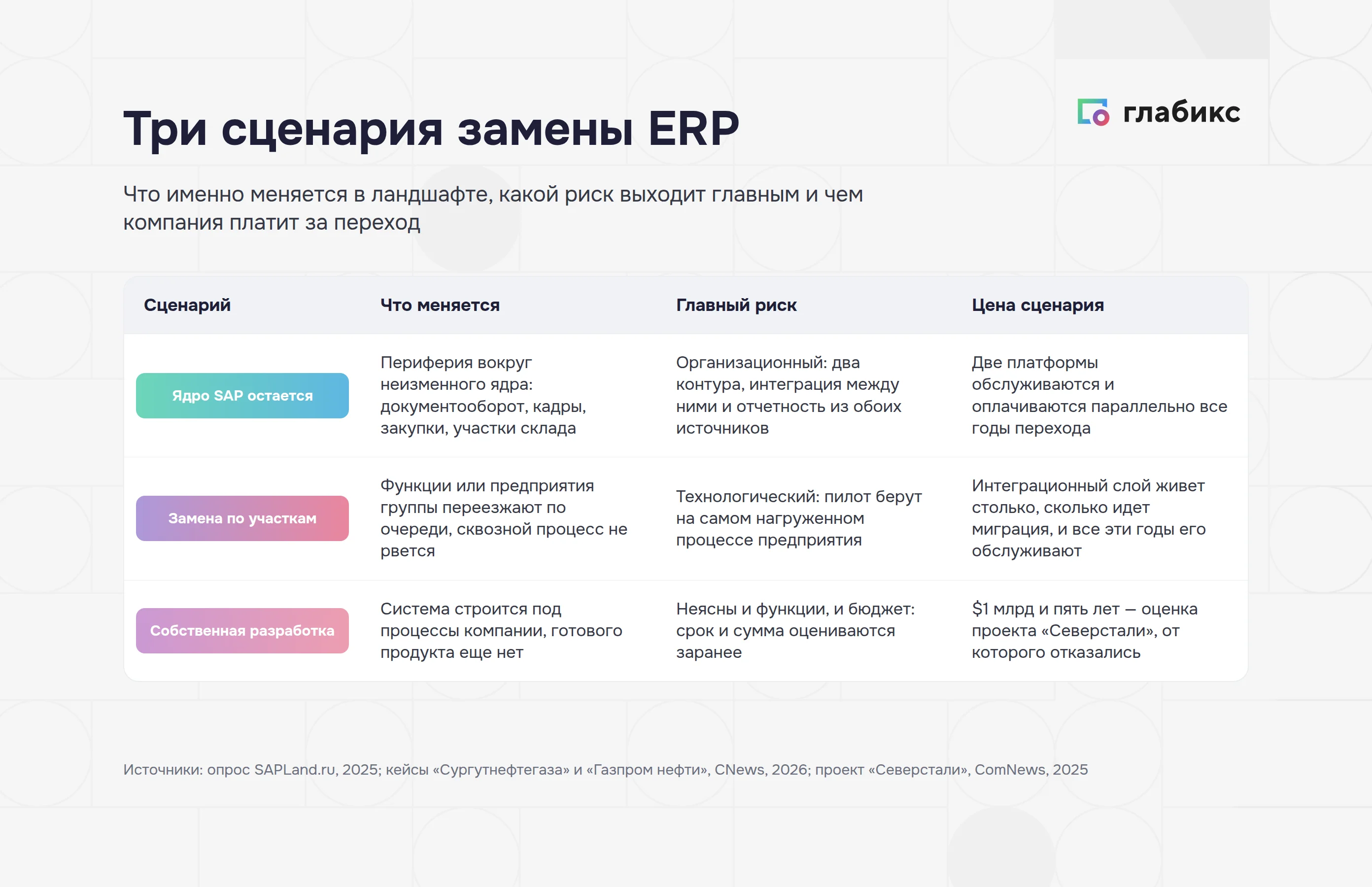 Три сценария замены ERP: что меняется, главный риск и цена каждого перехода