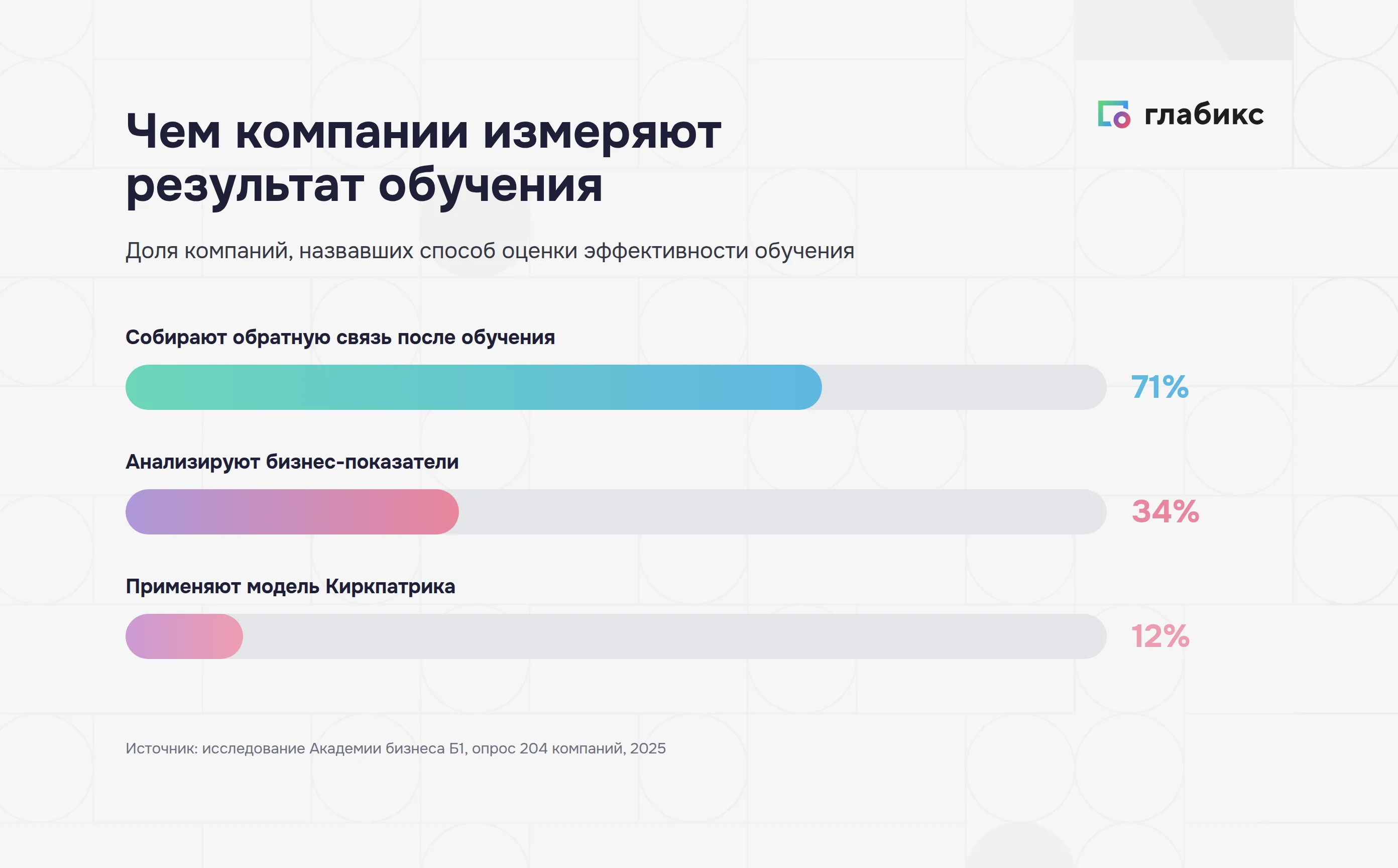 Чем компании измеряют результат обучения: обратная связь 71%, бизнес-показатели 34%, модель Киркпатрика 12%