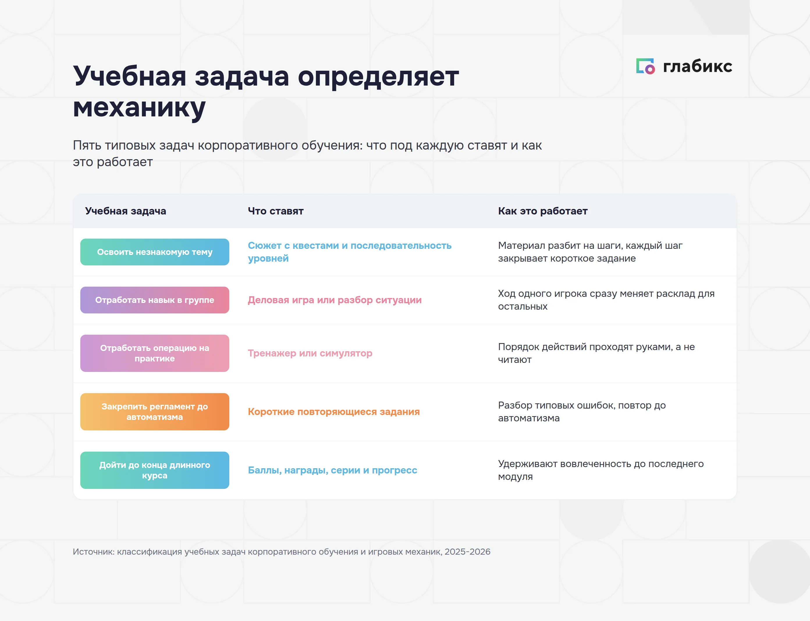 Учебная задача и подходящая игровая механика: таблица из пяти строк
