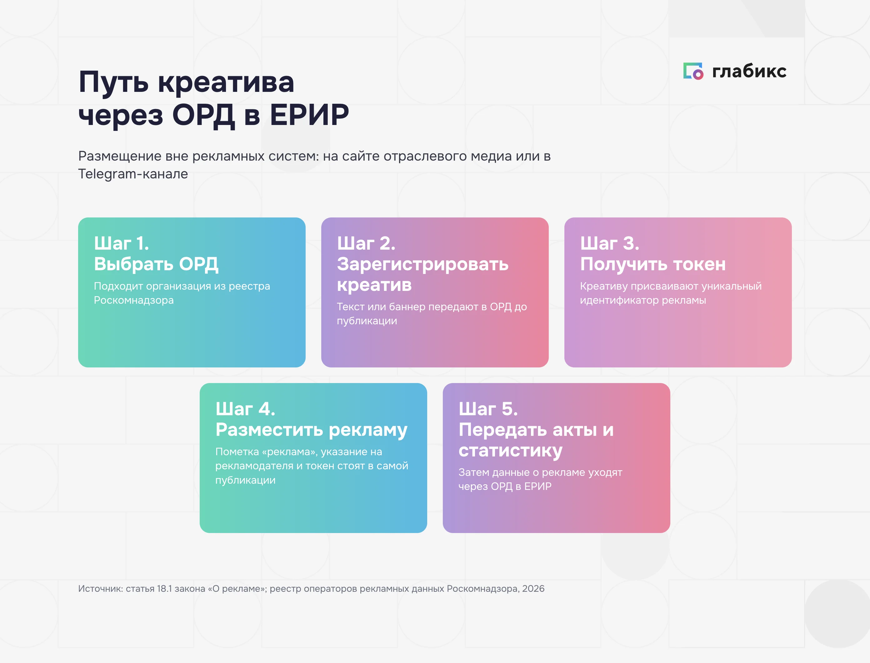 Путь креатива через ОРД в ЕРИР: пять шагов маркировки рекламы