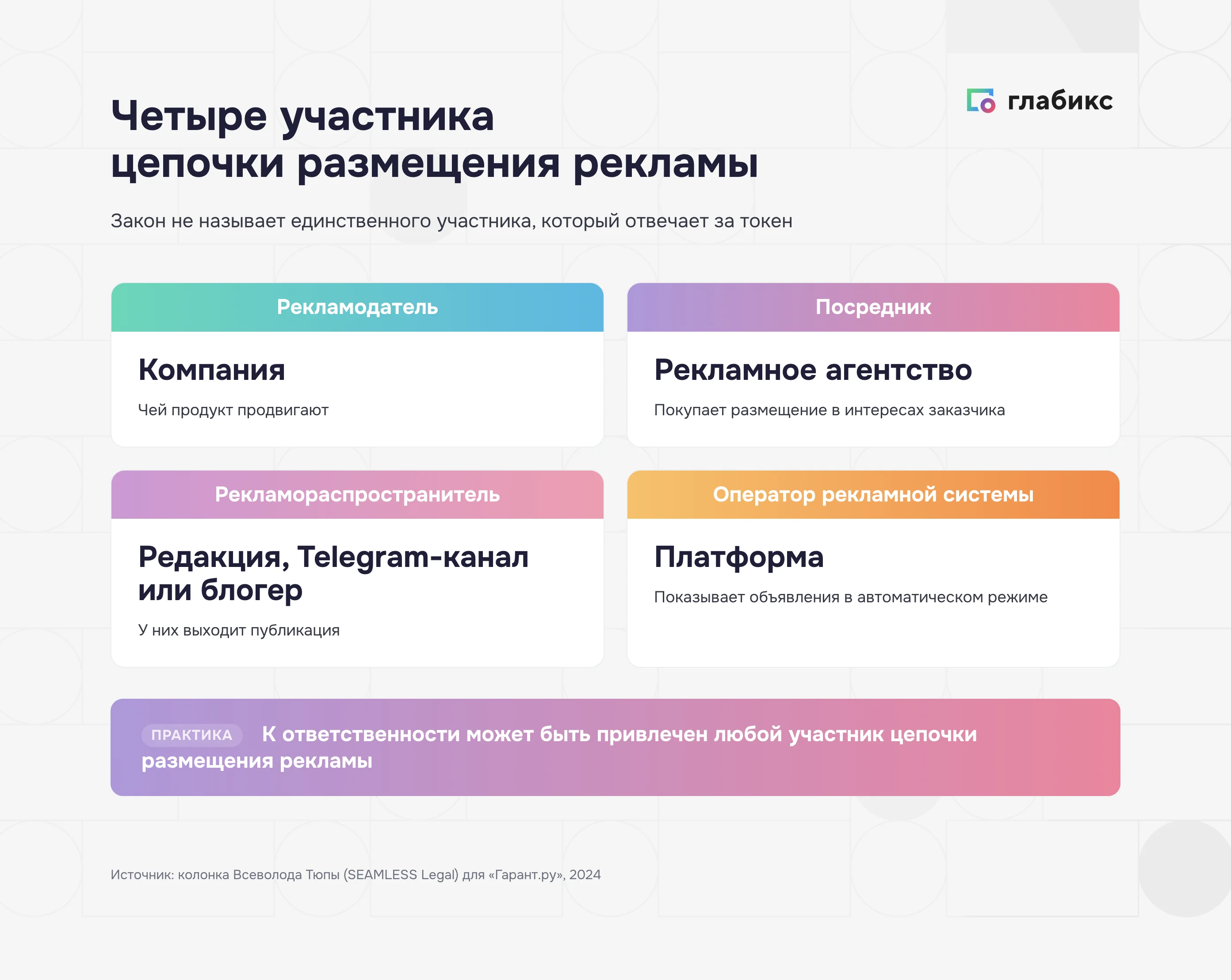 Четыре участника цепочки размещения рекламы: рекламодатель, посредник, рекламораспространитель, оператор рекламной системы