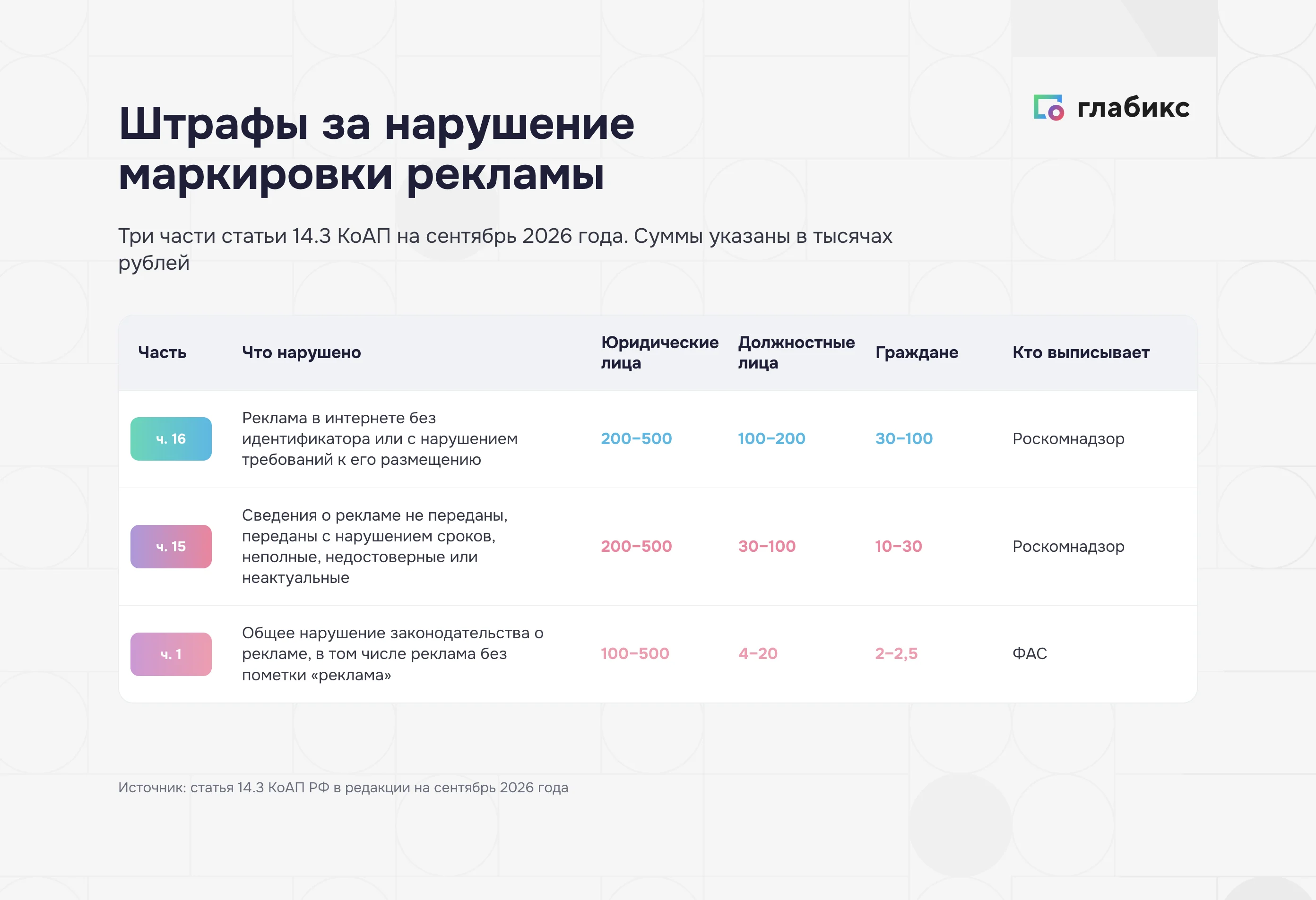 Штрафы за нарушение маркировки рекламы по статье 14.3 КоАП: части 16, 15 и 1